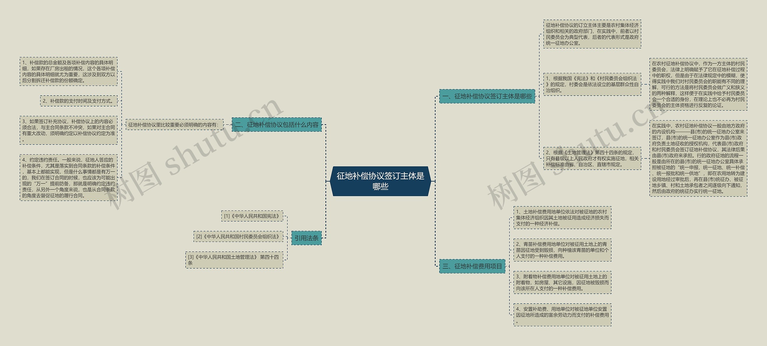征地补偿协议签订主体是哪些思维导图