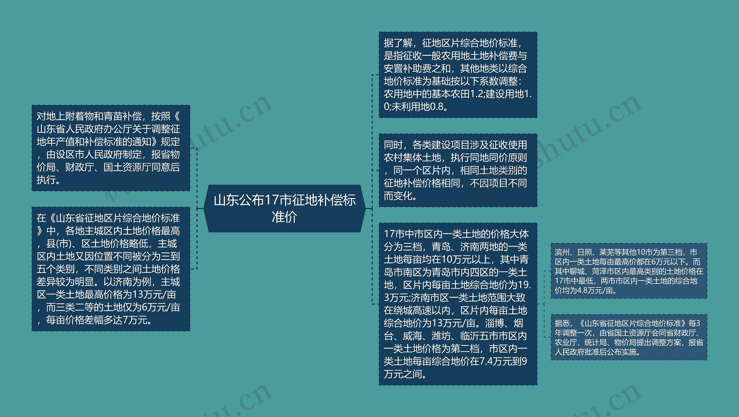 山东公布17市征地补偿标准价