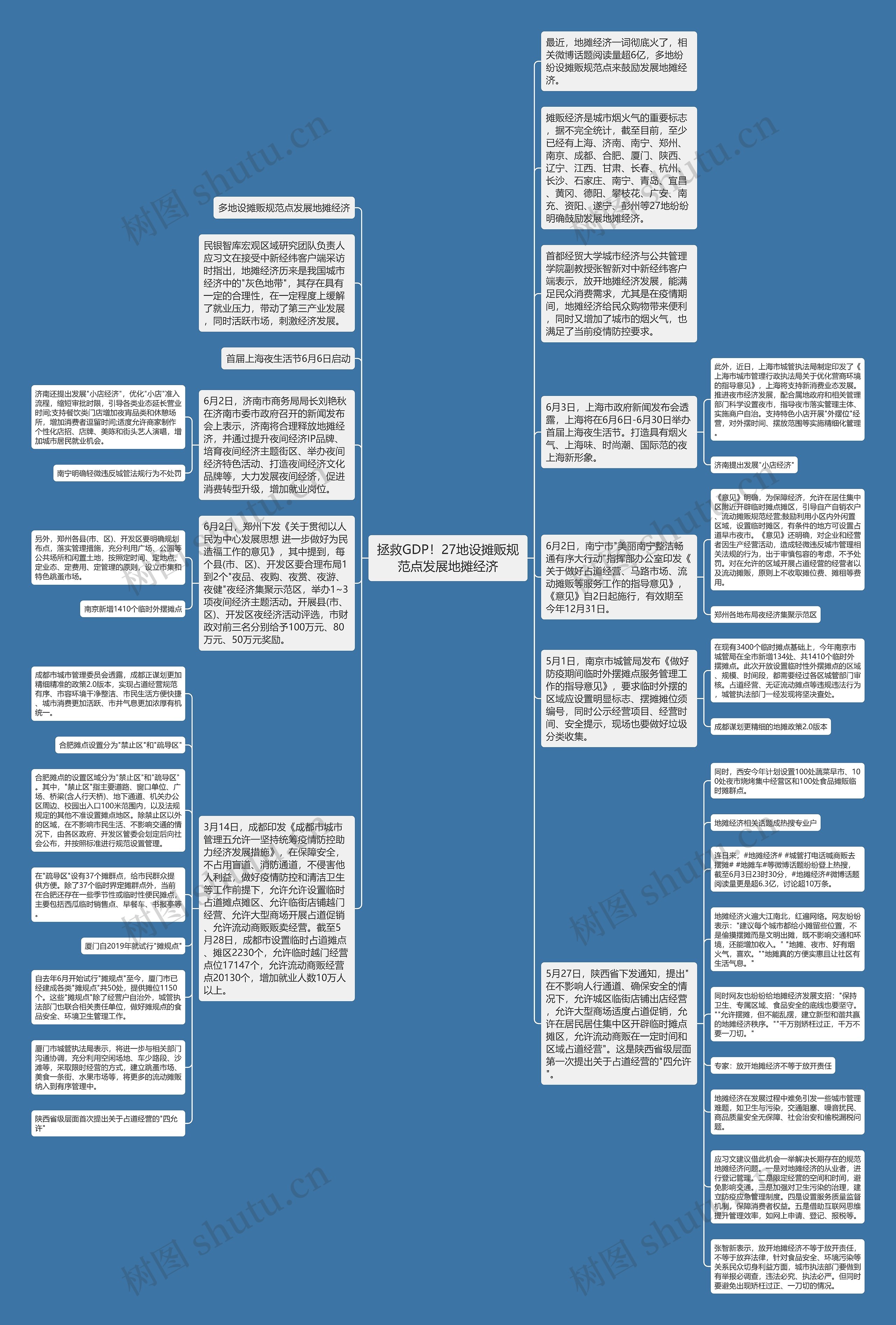 拯救GDP！27地设摊贩规范点发展地摊经济思维导图