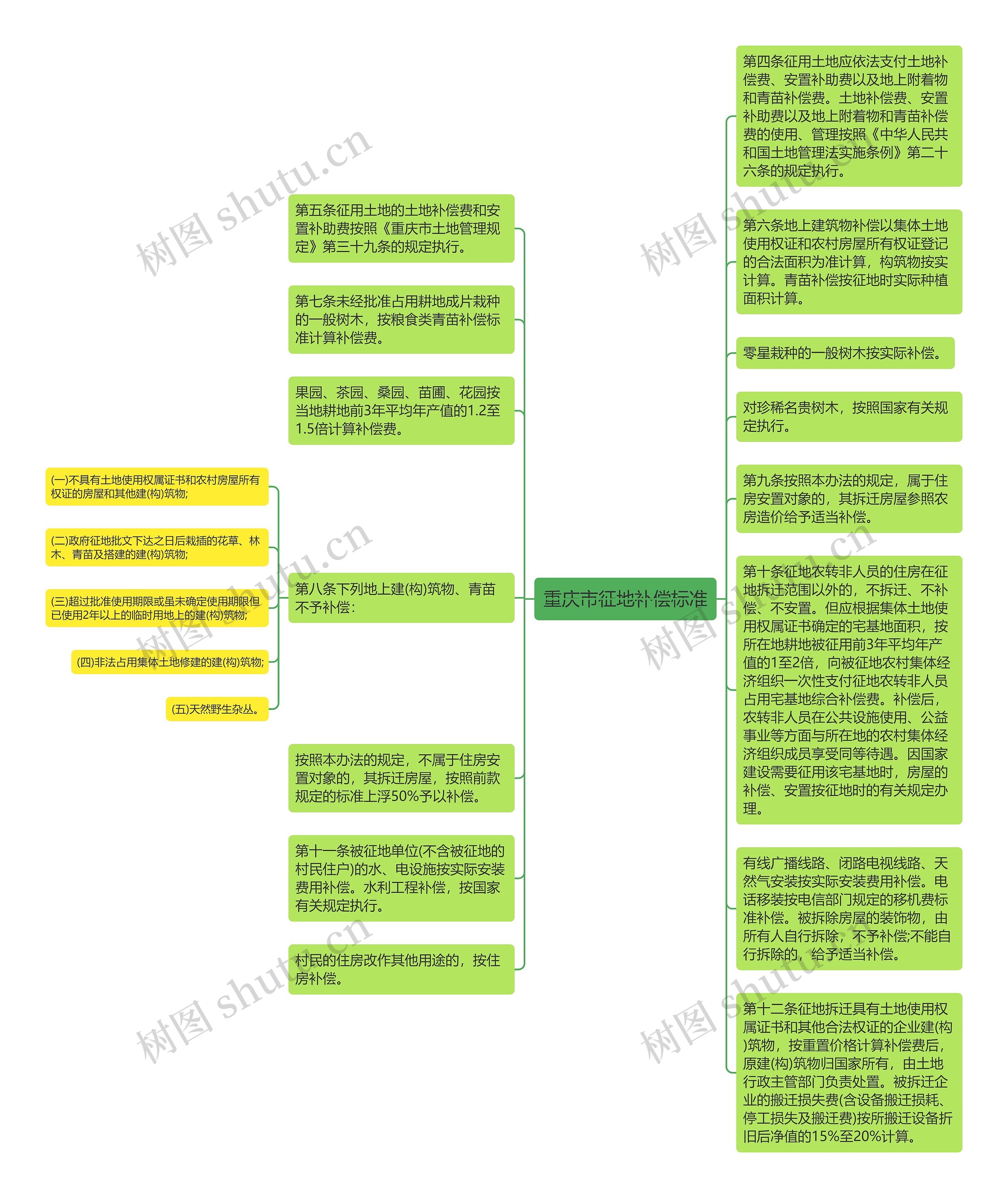 重庆市征地补偿标准思维导图