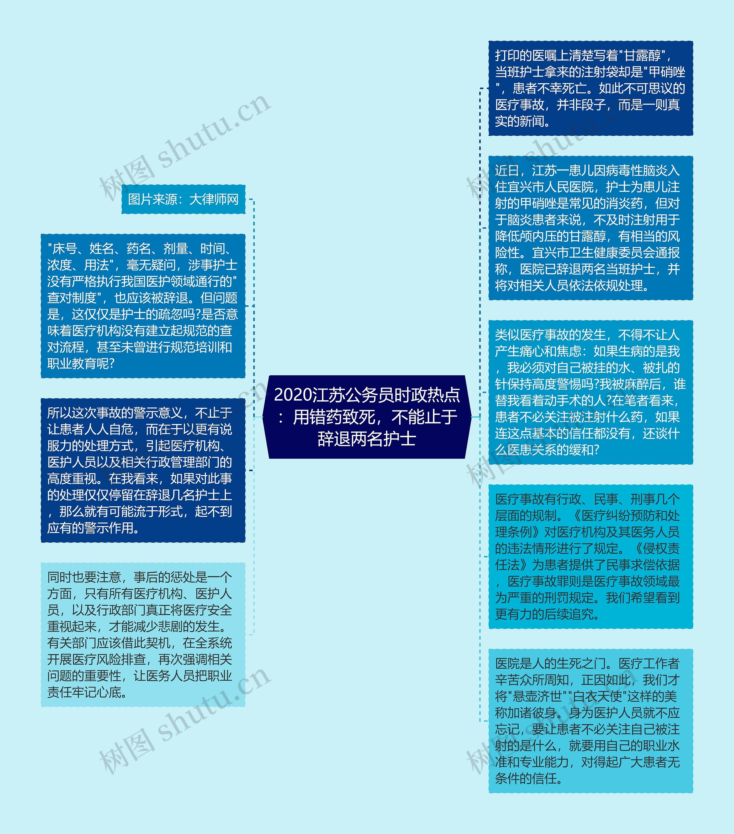 2020江苏公务员时政热点：用错药致死，不能止于辞退两名护士思维导图