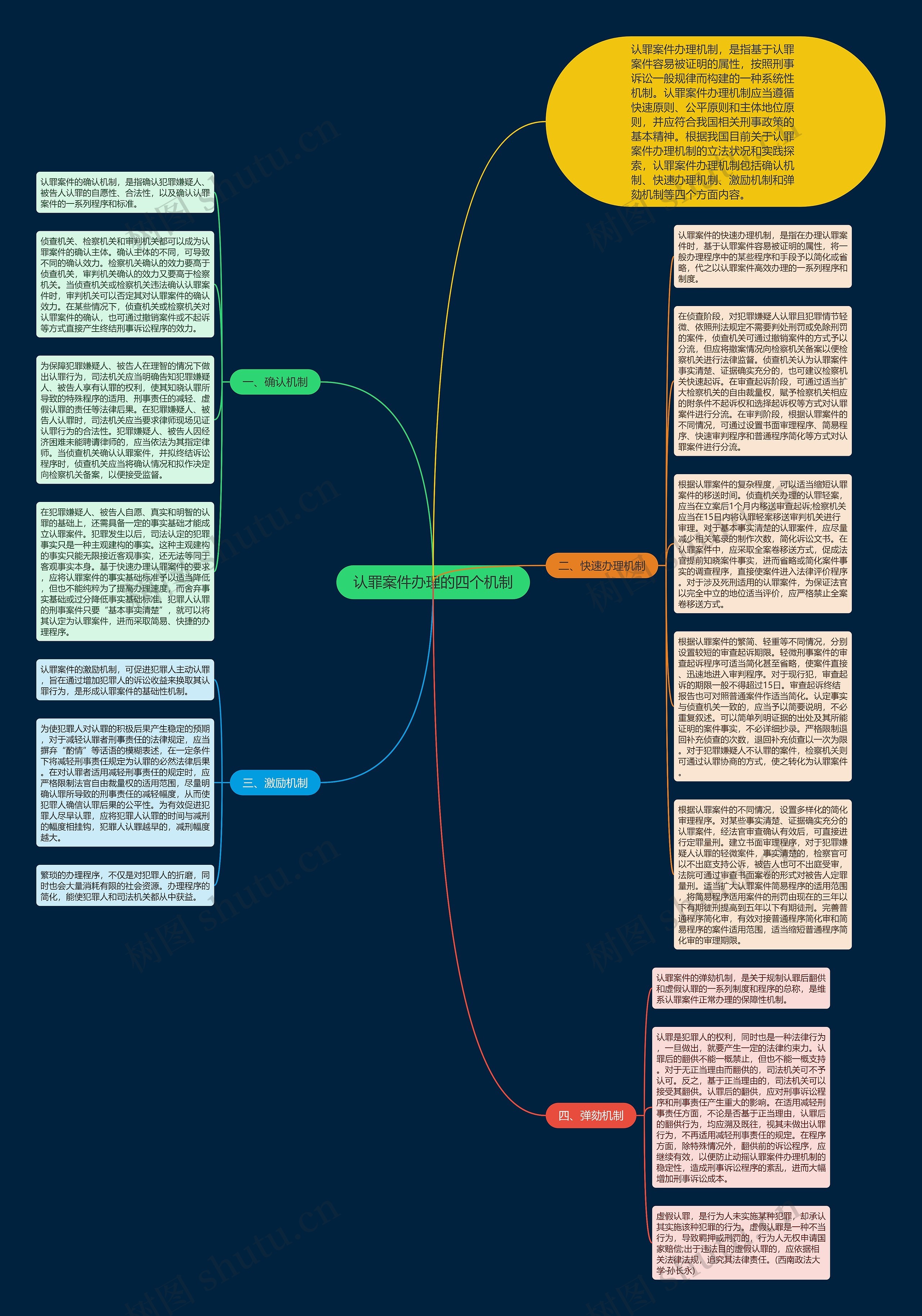 认罪案件办理的四个机制思维导图
