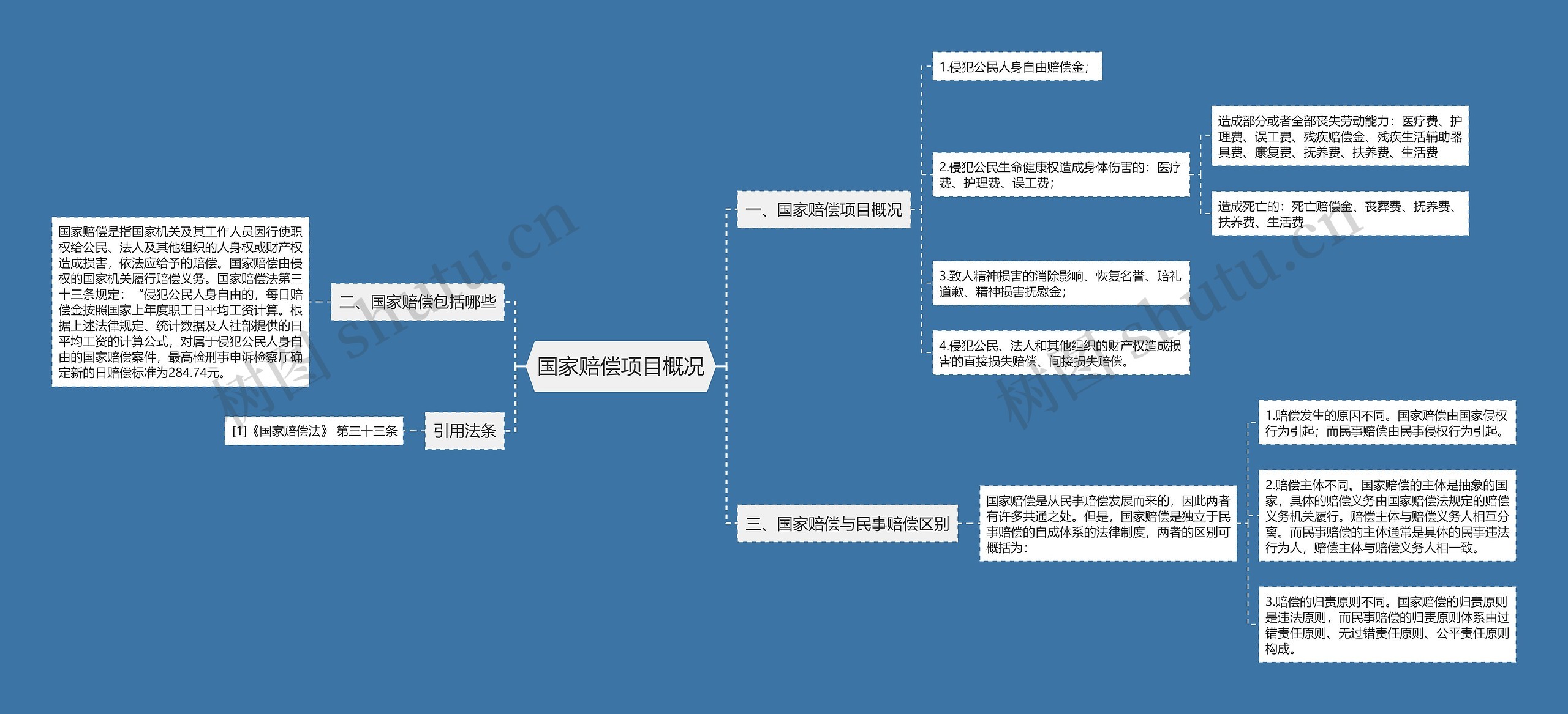 国家赔偿项目概况