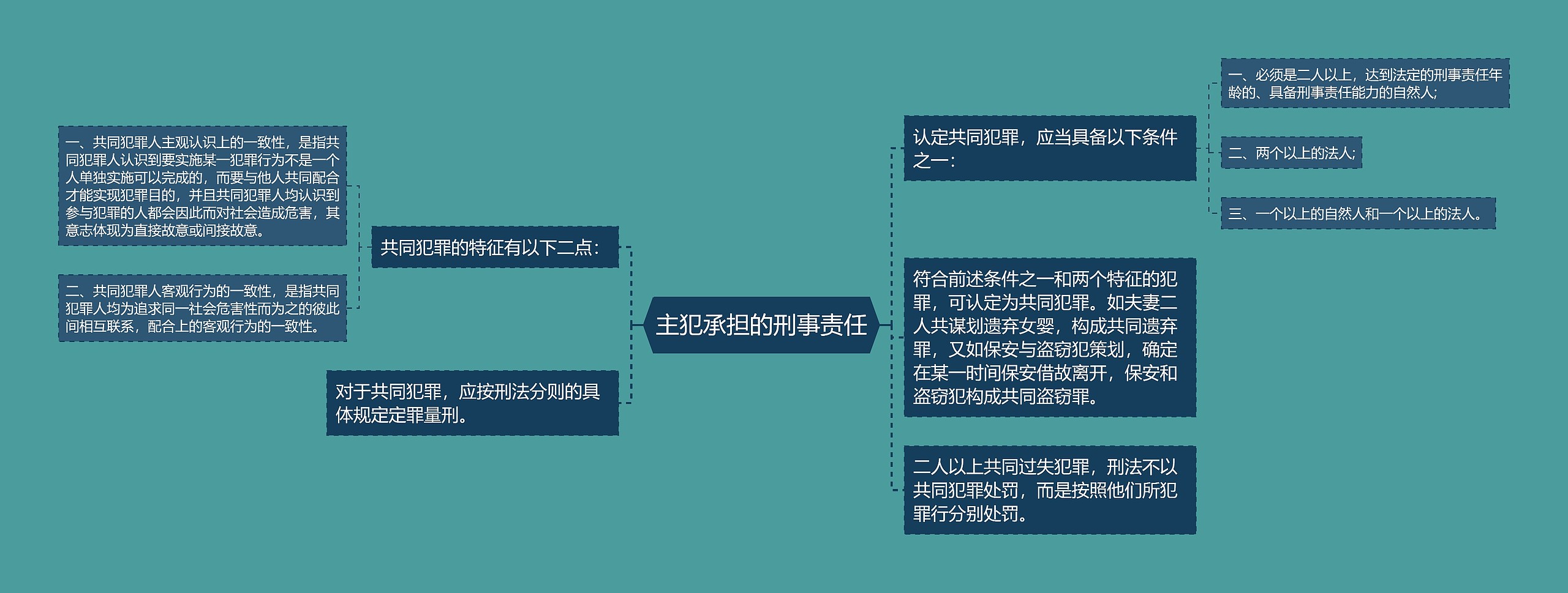 主犯承担的刑事责任思维导图