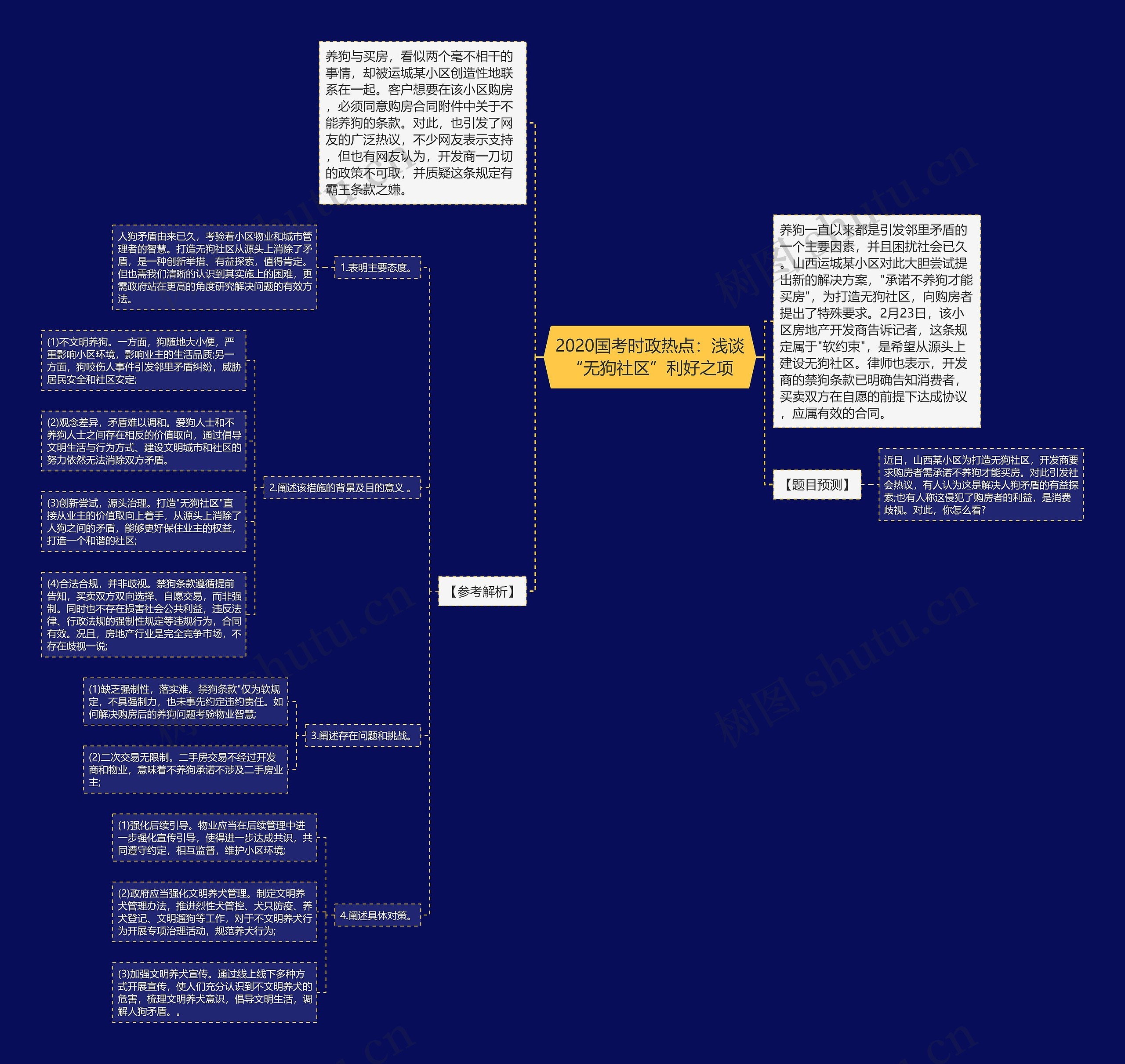 2020国考时政热点：浅谈“无狗社区”利好之项思维导图