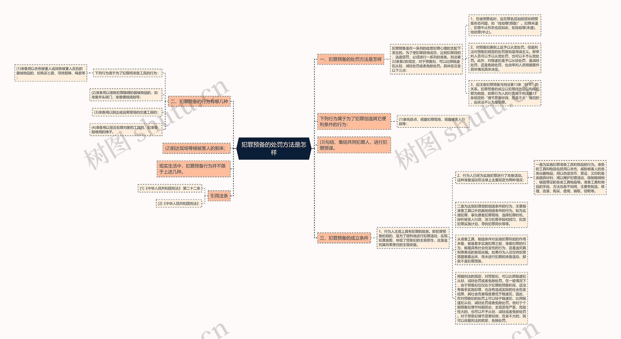 犯罪预备的处罚方法是怎样思维导图