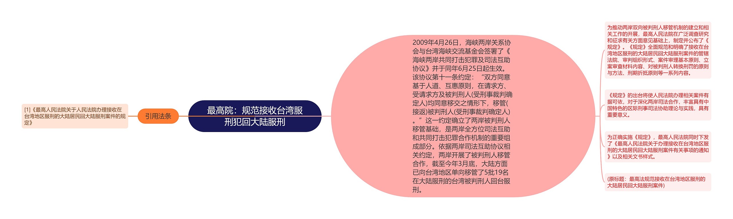 最高院：规范接收台湾服刑犯回大陆服刑思维导图