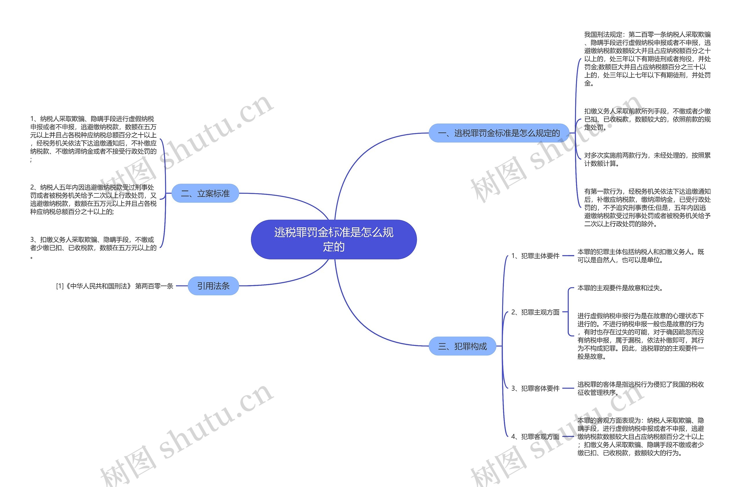 逃税罪罚金标准是怎么规定的