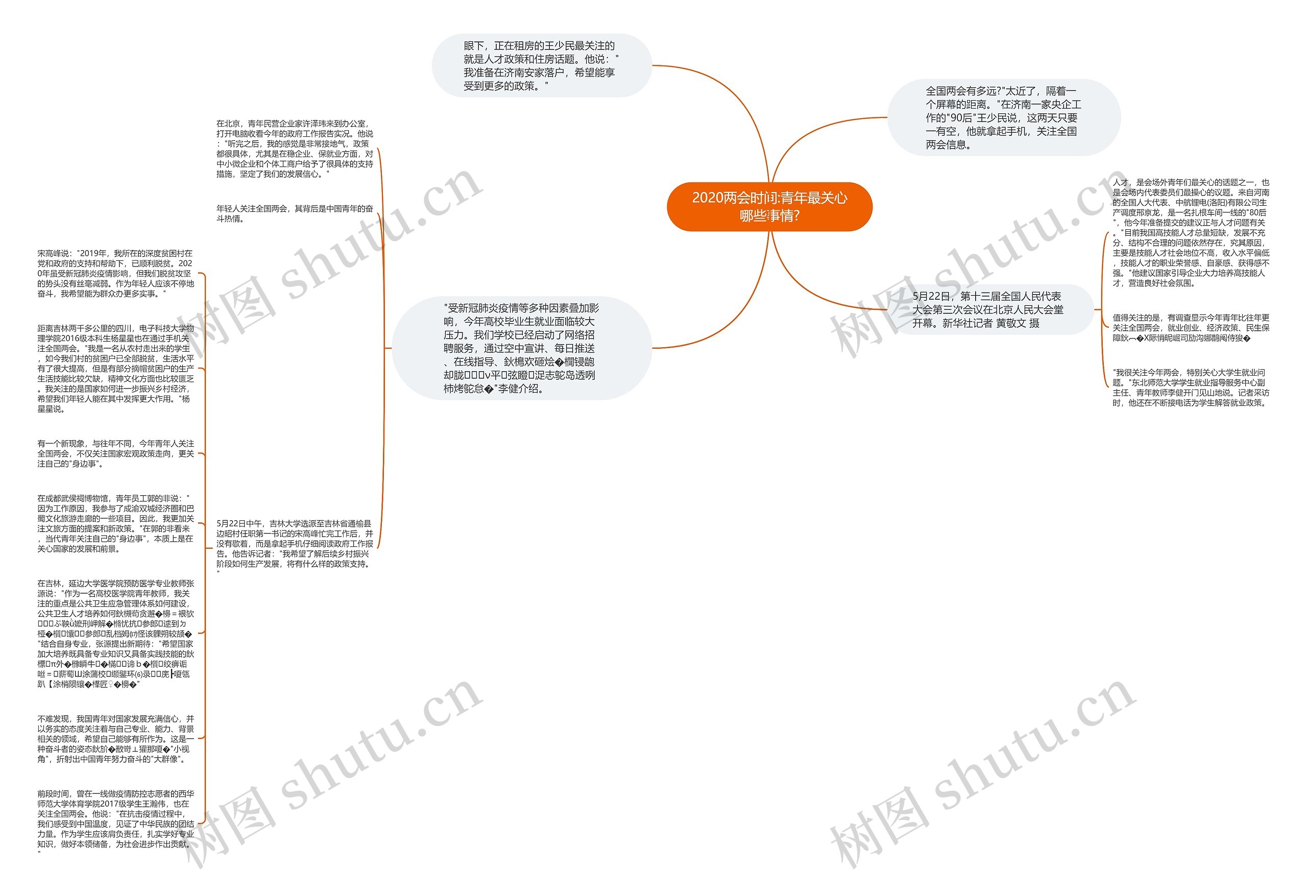 2020两会时间:青年最关心哪些事情?思维导图