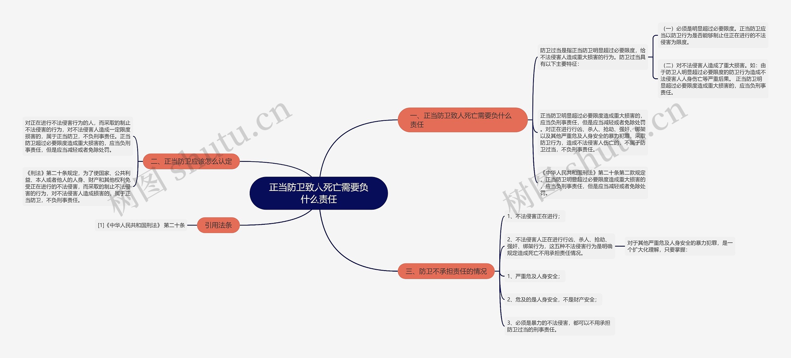 正当防卫致人死亡需要负什么责任思维导图