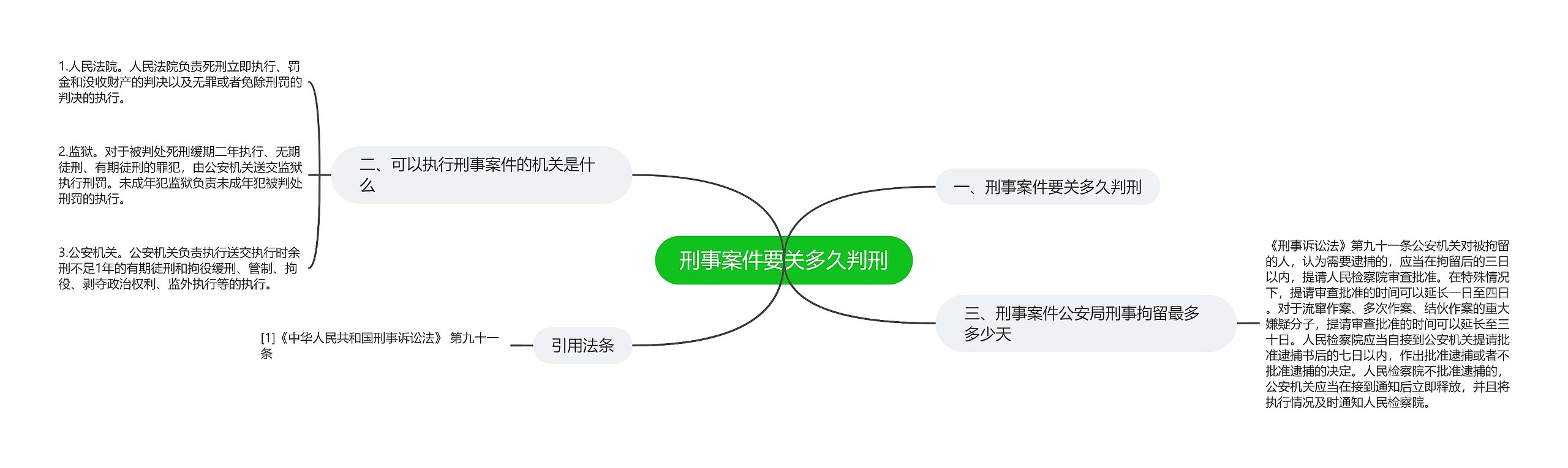 刑事案件要关多久判刑思维导图