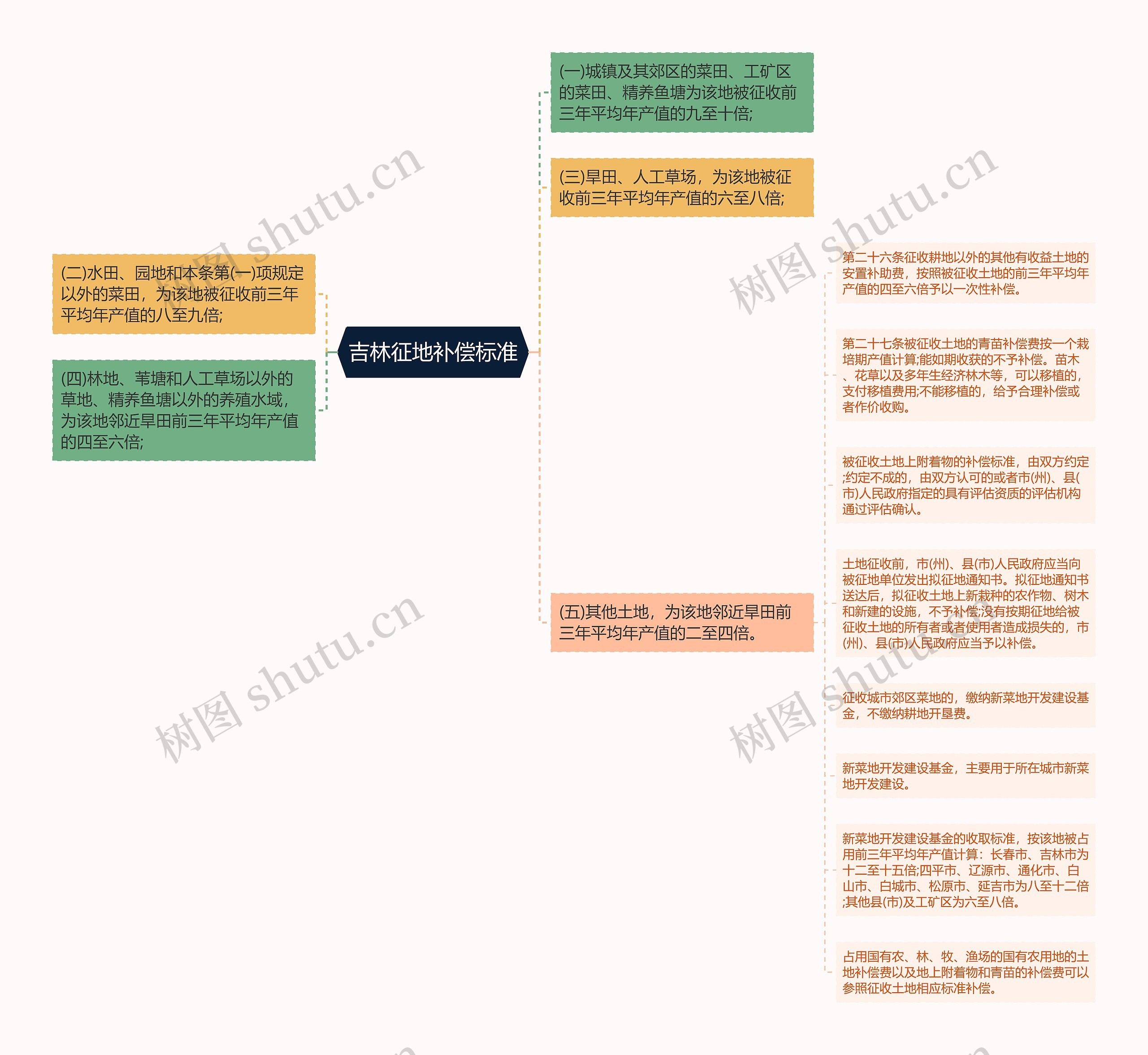 吉林征地补偿标准思维导图