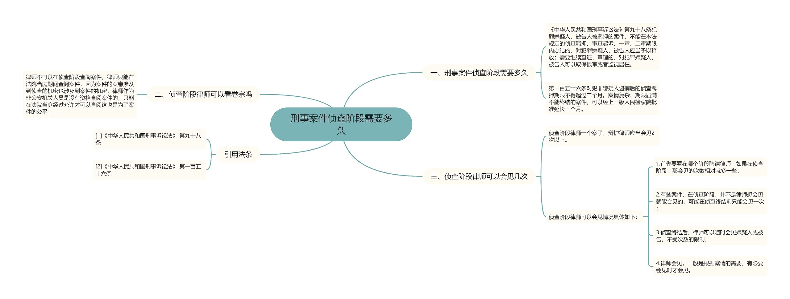 刑事案件侦查阶段需要多久思维导图