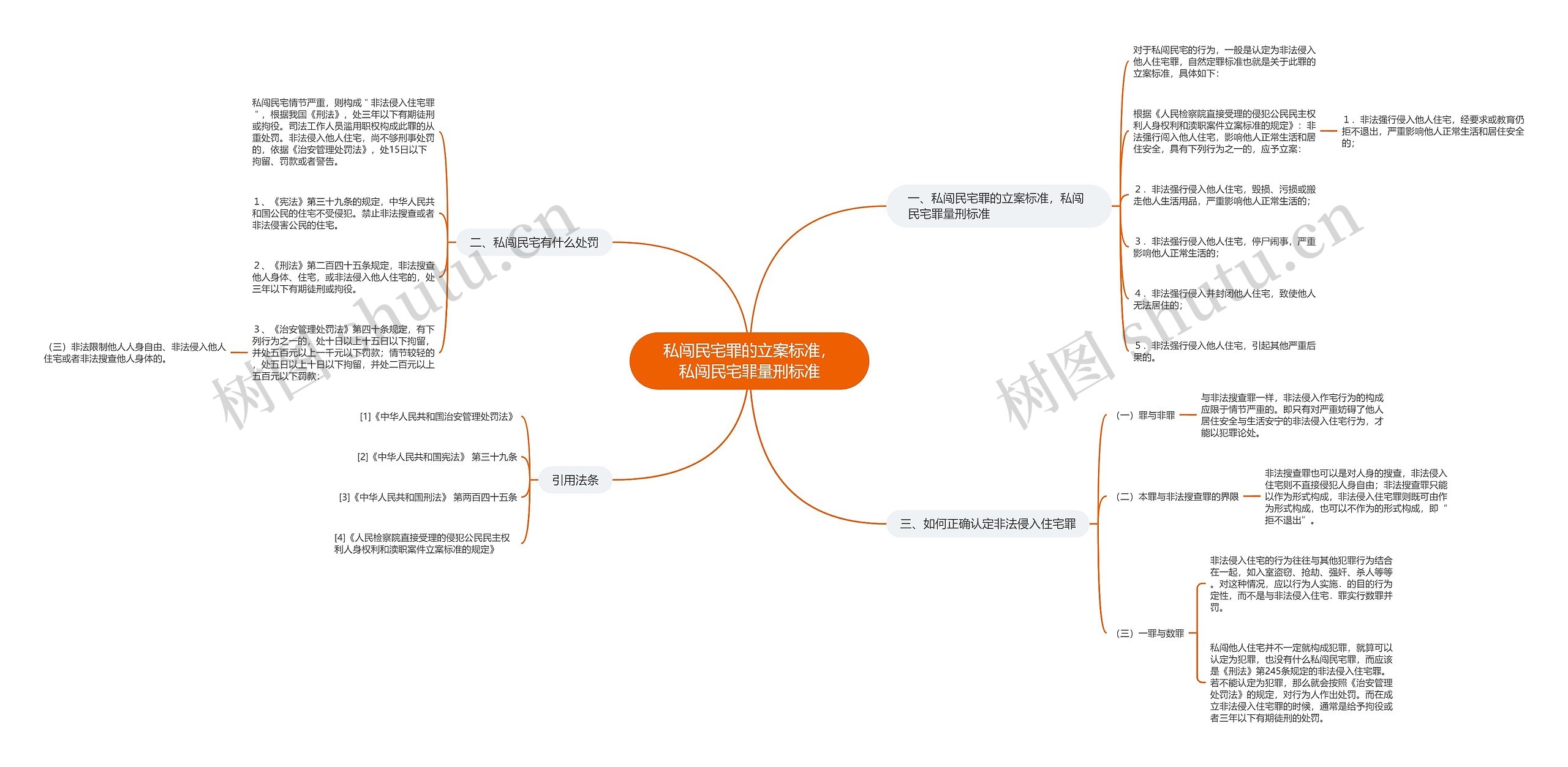 私闯民宅罪的立案标准，私闯民宅罪量刑标准思维导图