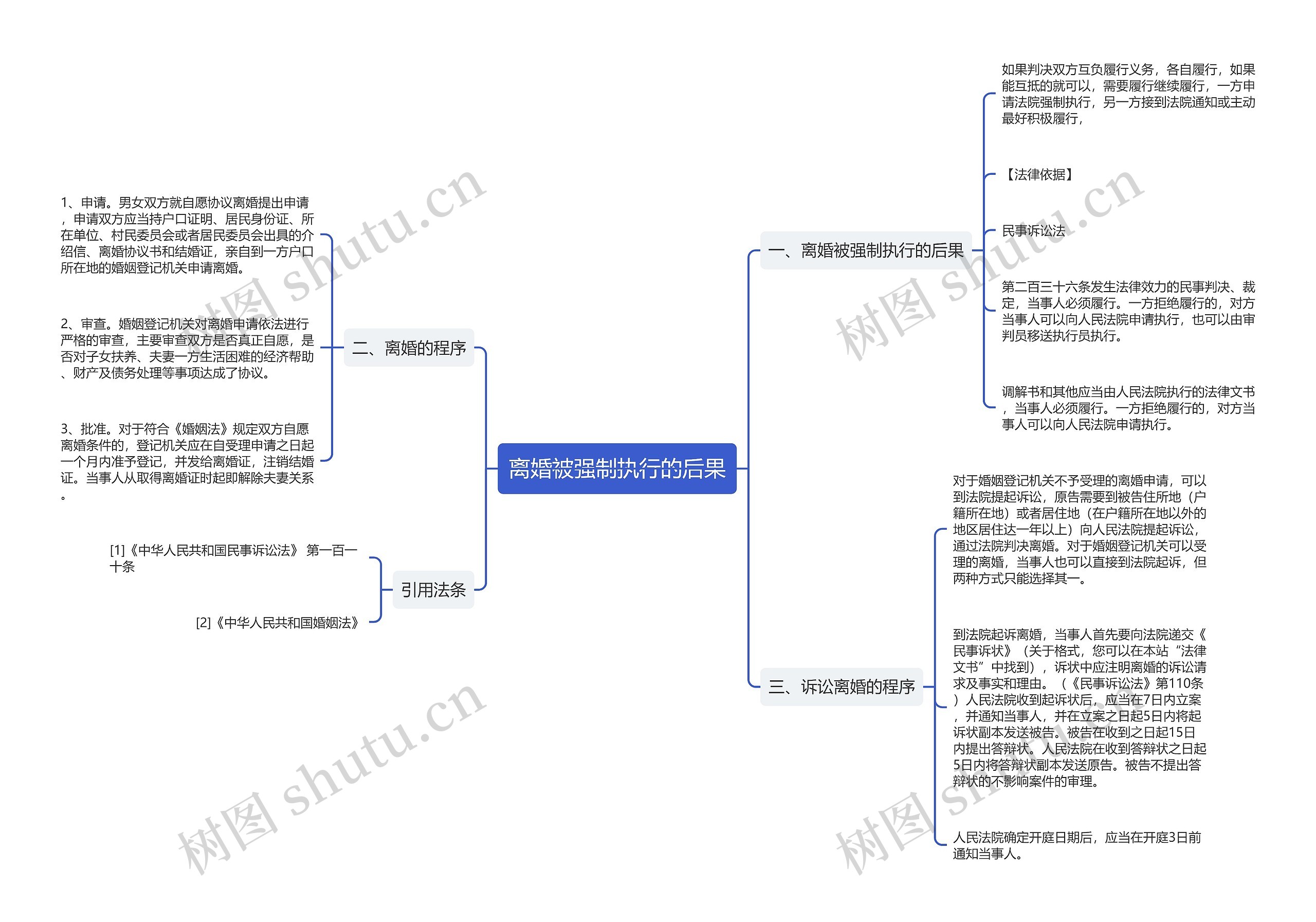 离婚被强制执行的后果思维导图高清图 离婚被强制执行的后果思维导图