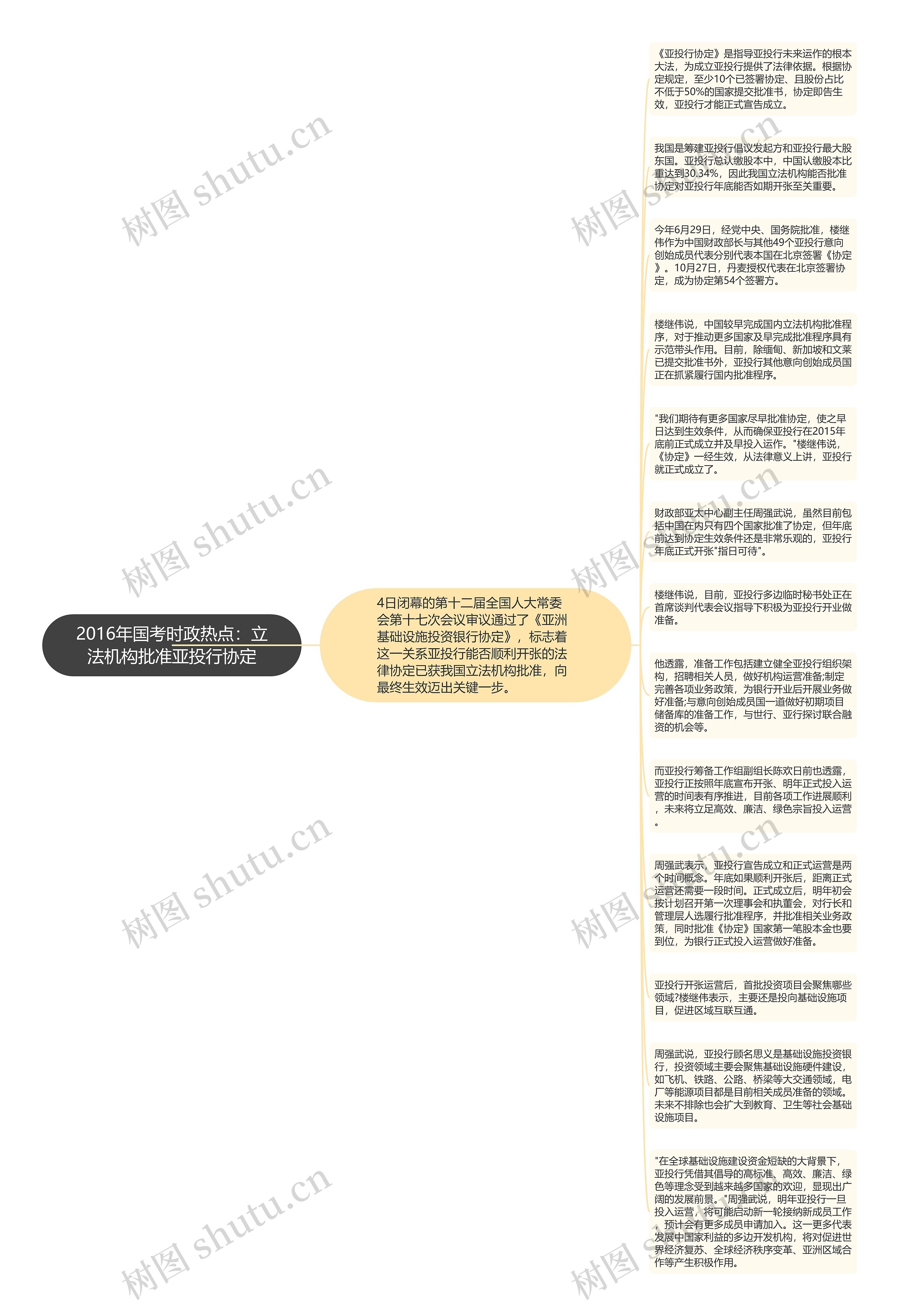 2016年国考时政热点：立法机构批准亚投行协定思维导图