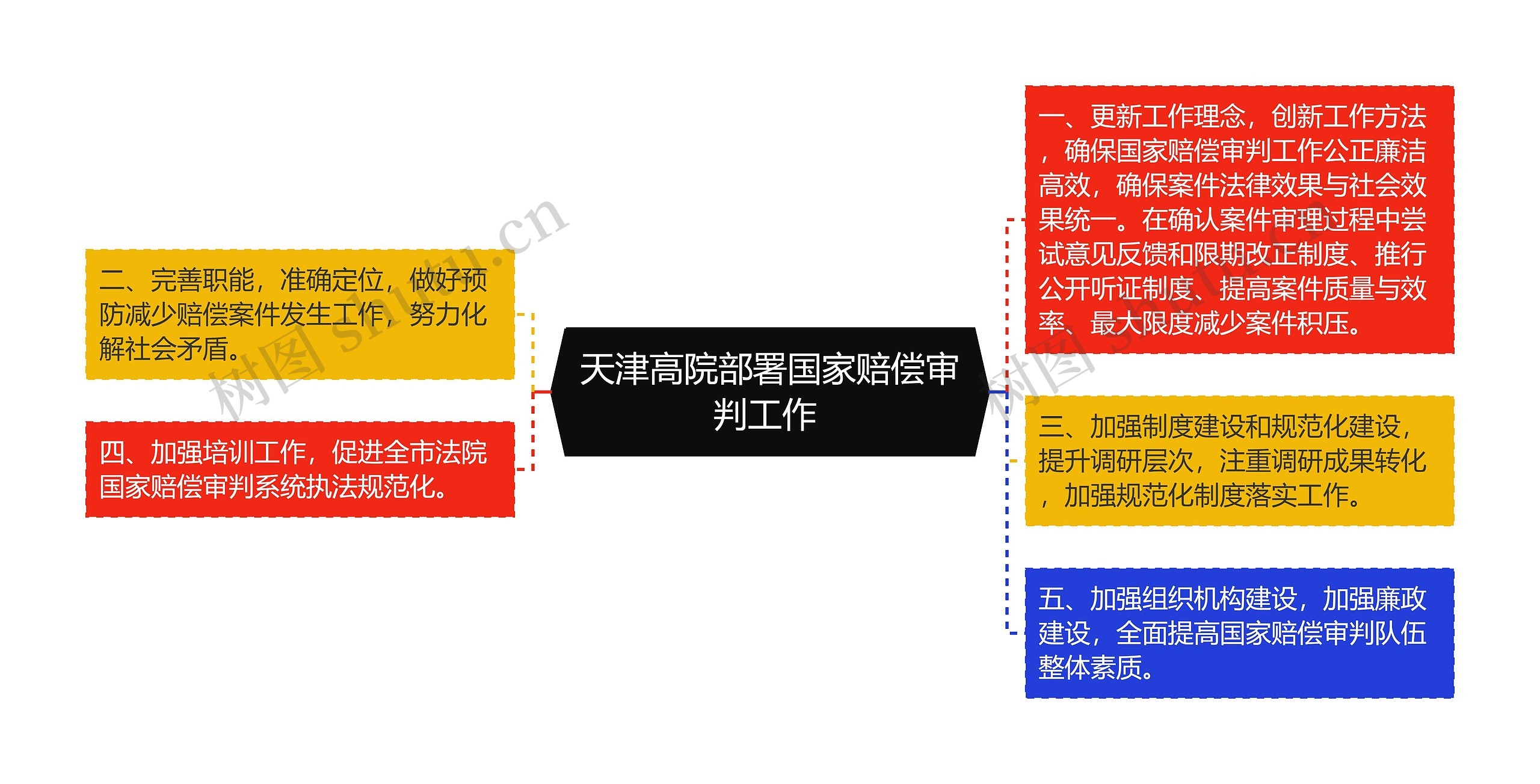 天津高院部署国家赔偿审判工作 思维导图