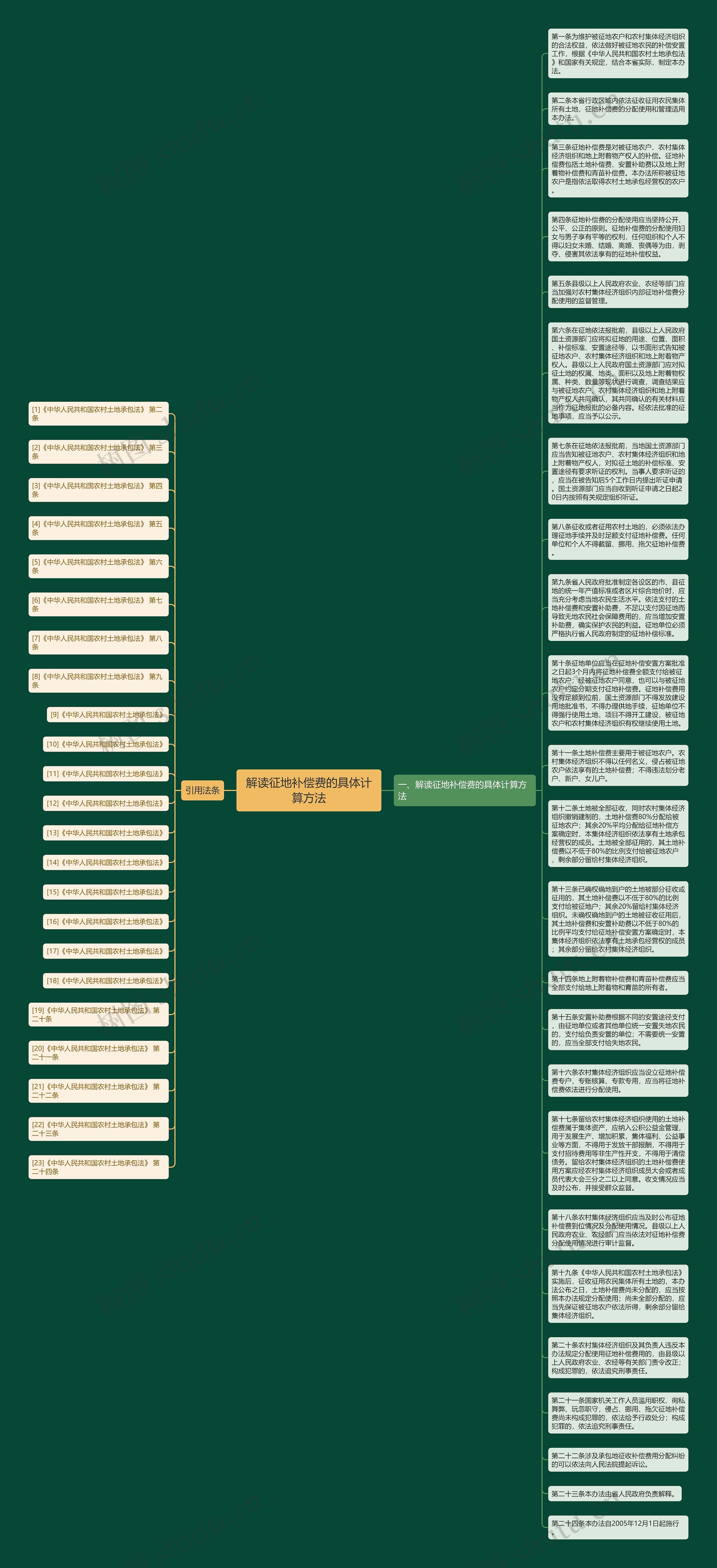 解读征地补偿费的具体计算方法思维导图