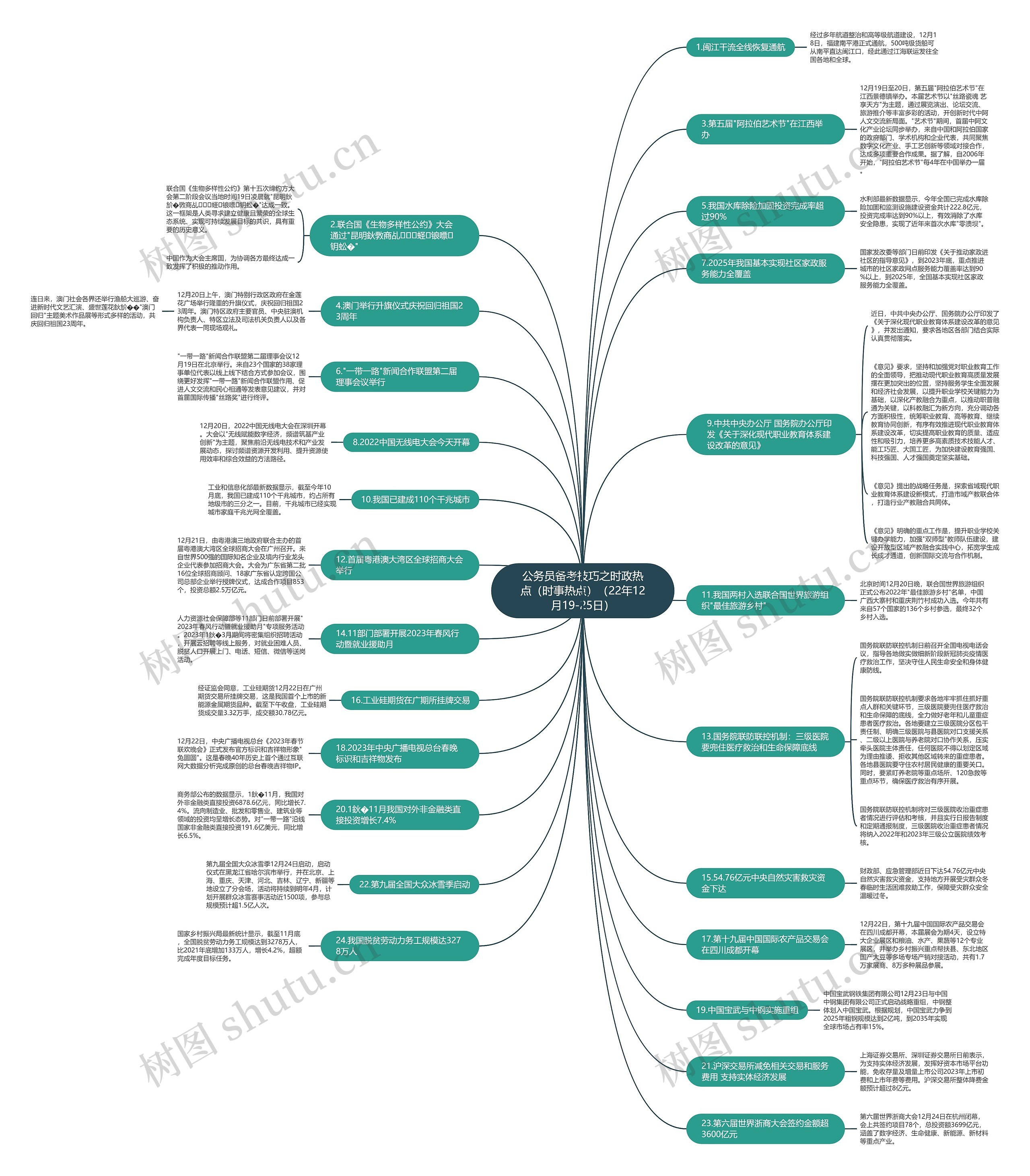 公务员备考技巧之时政热点（时事热点）（22年12月19-25日）思维导图