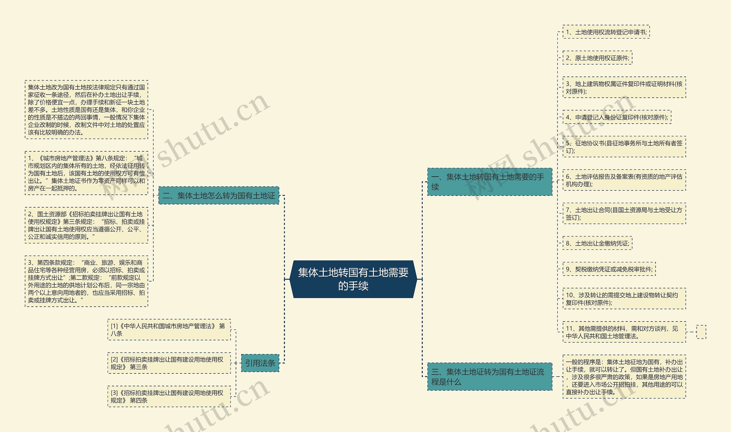 集体土地转国有土地需要的手续思维导图