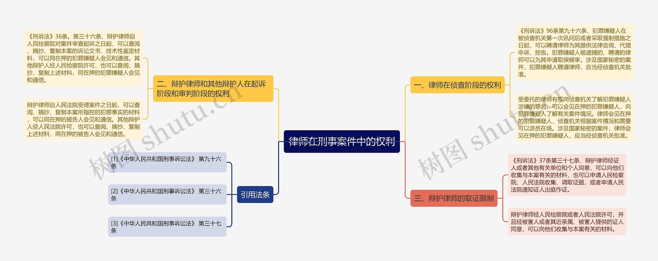 律师在刑事案件中的权利思维导图