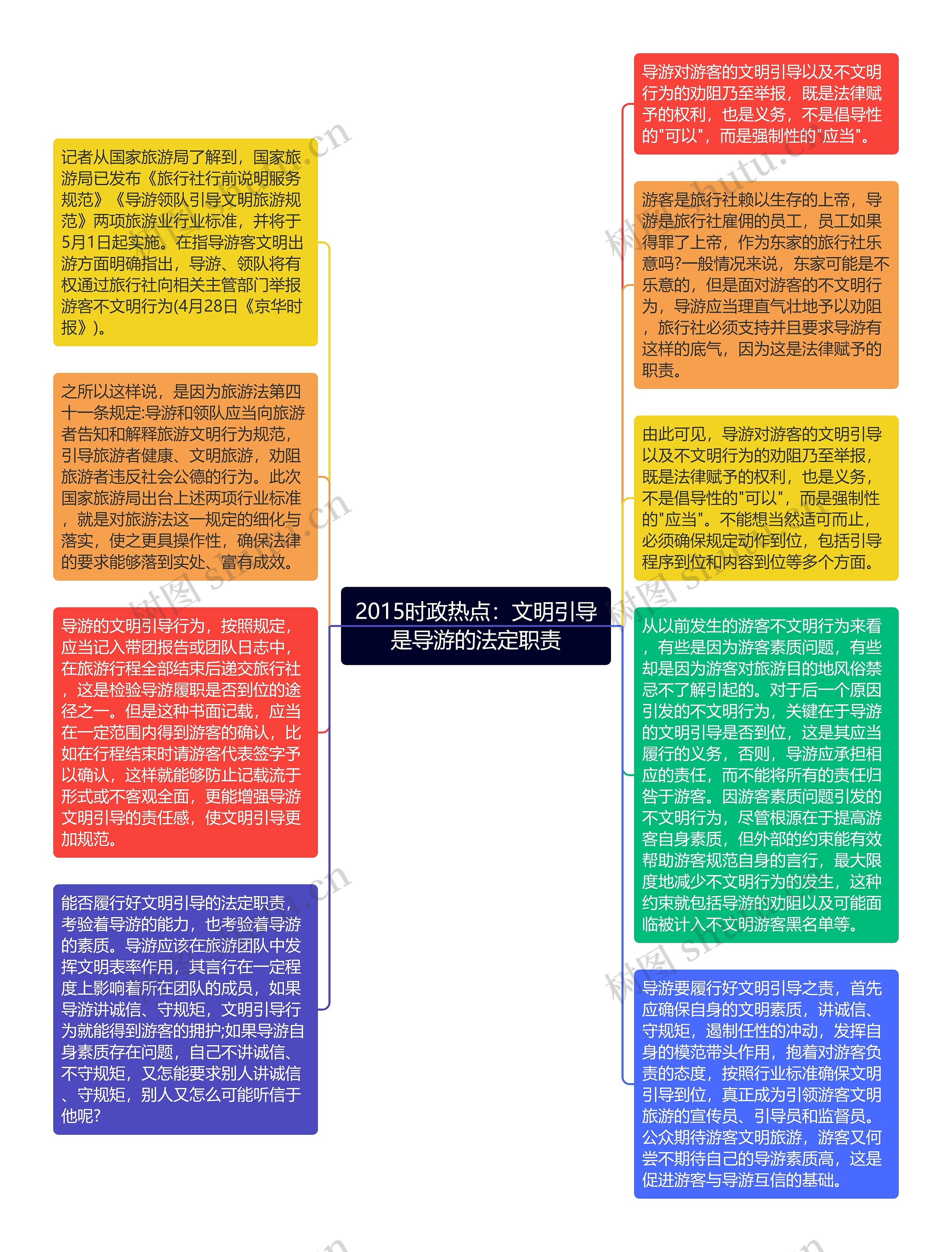 2015时政热点：文明引导是导游的法定职责思维导图