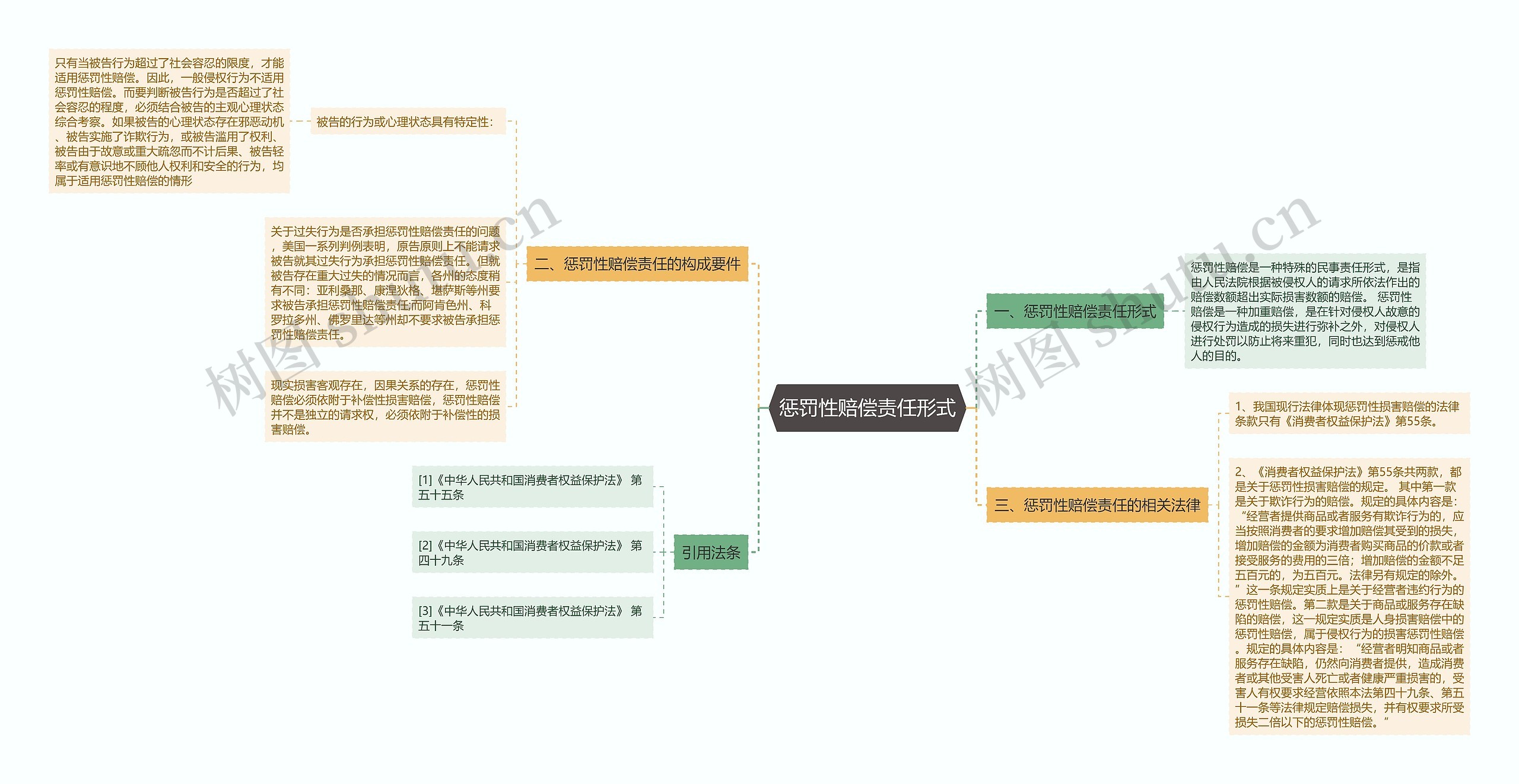 惩罚性赔偿责任形式思维导图