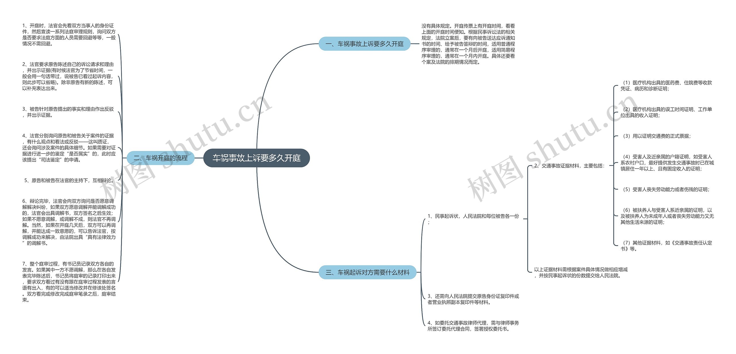 车祸事故上诉要多久开庭思维导图