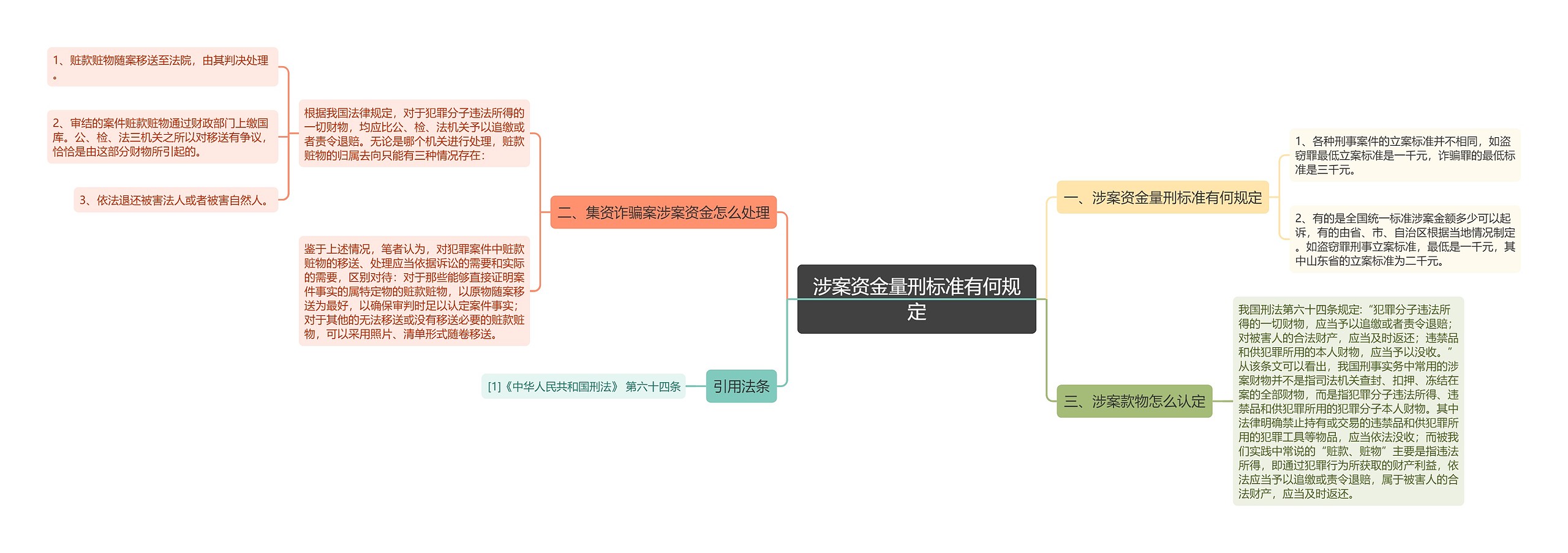 涉案资金量刑标准有何规定思维导图