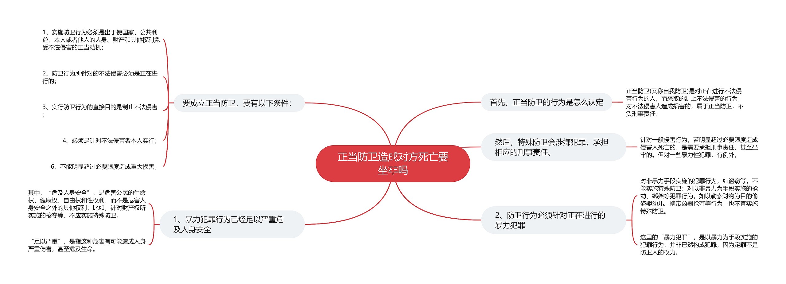 正当防卫造成对方死亡要坐牢吗思维导图