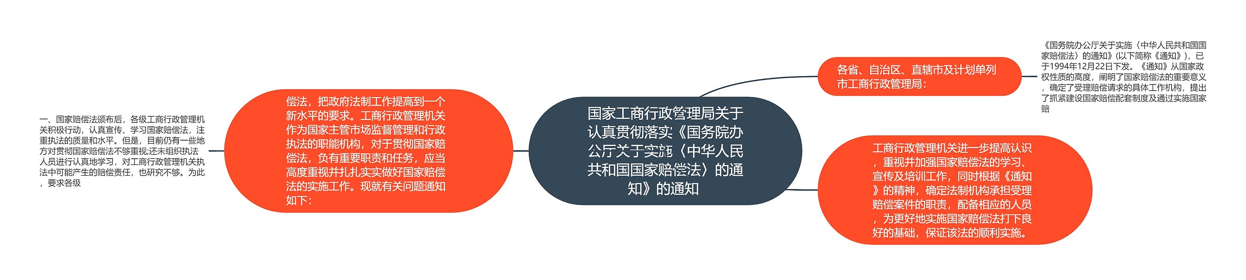 国家工商行政管理局关于认真贯彻落实《国务院办公厅关于实施〈中华人民共和国国家赔偿法〉的通知》的通知 思维导图