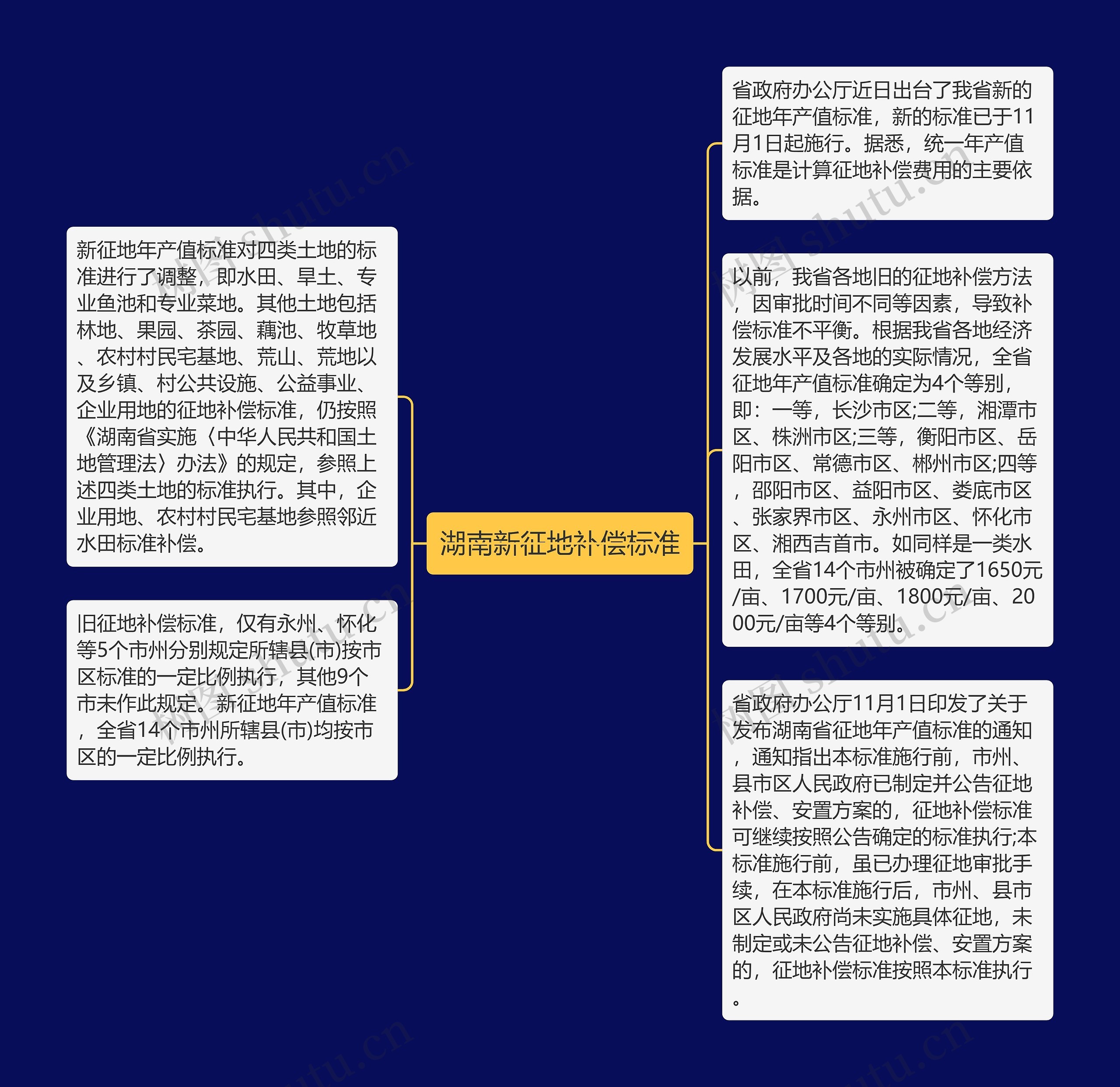 湖南新征地补偿标准