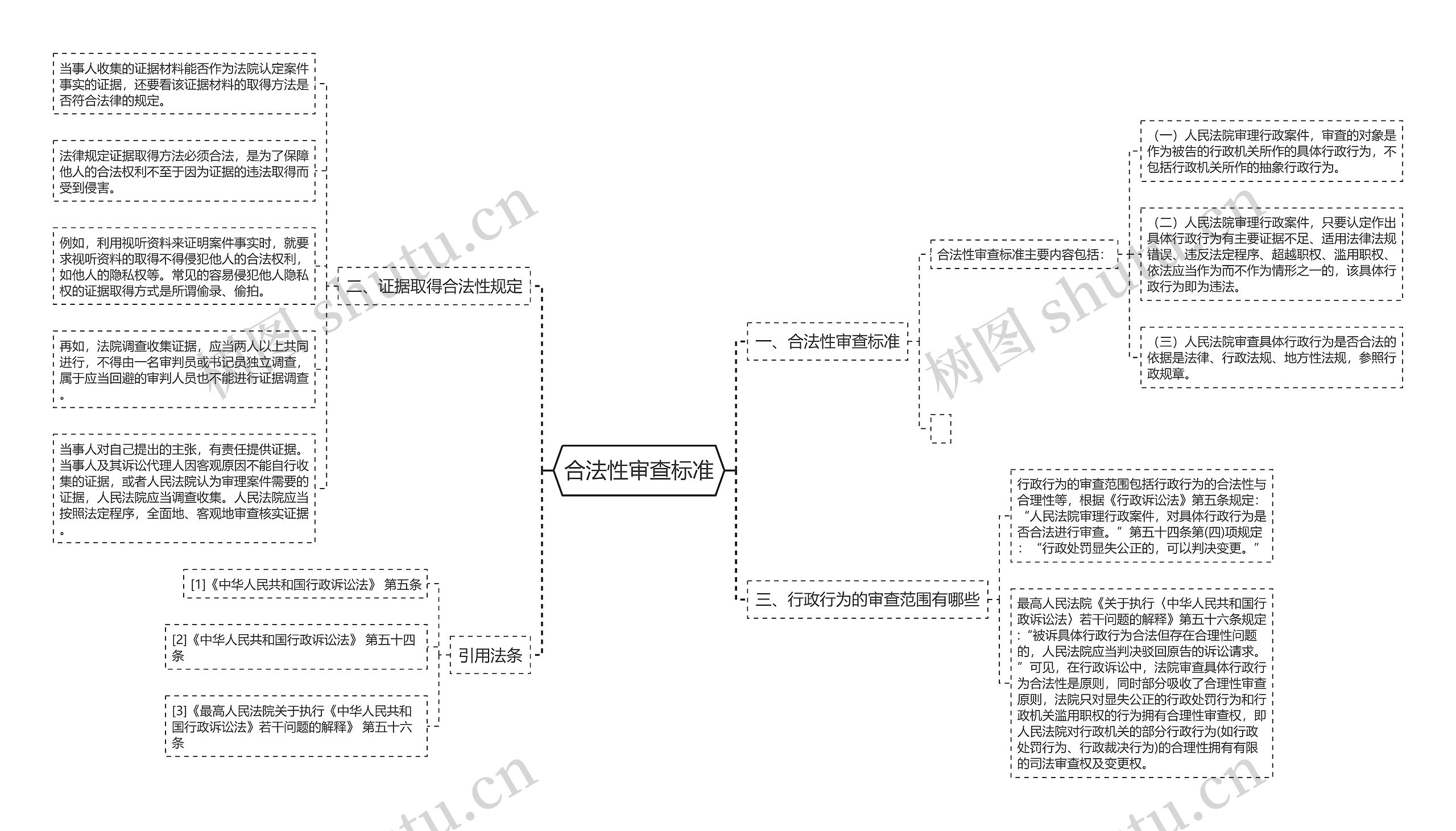 合法性审查标准思维导图