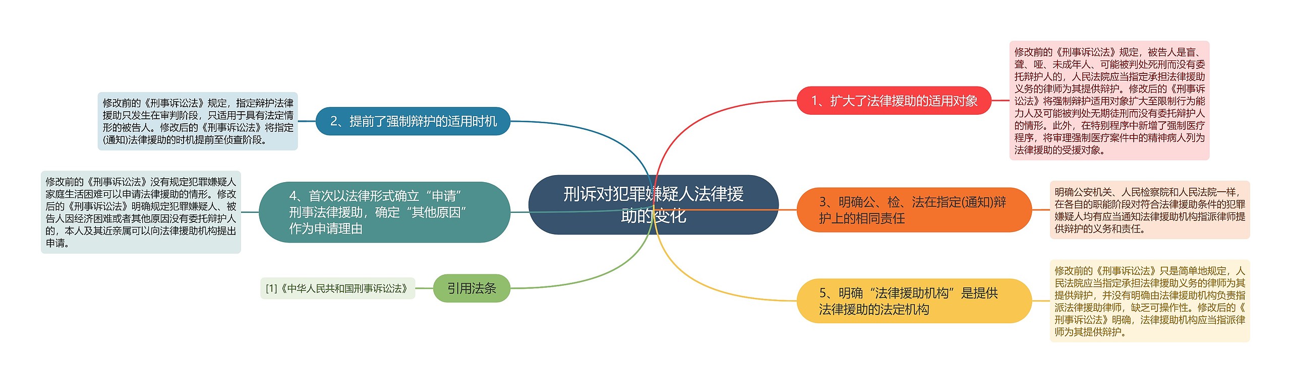 刑诉对犯罪嫌疑人法律援助的变化思维导图