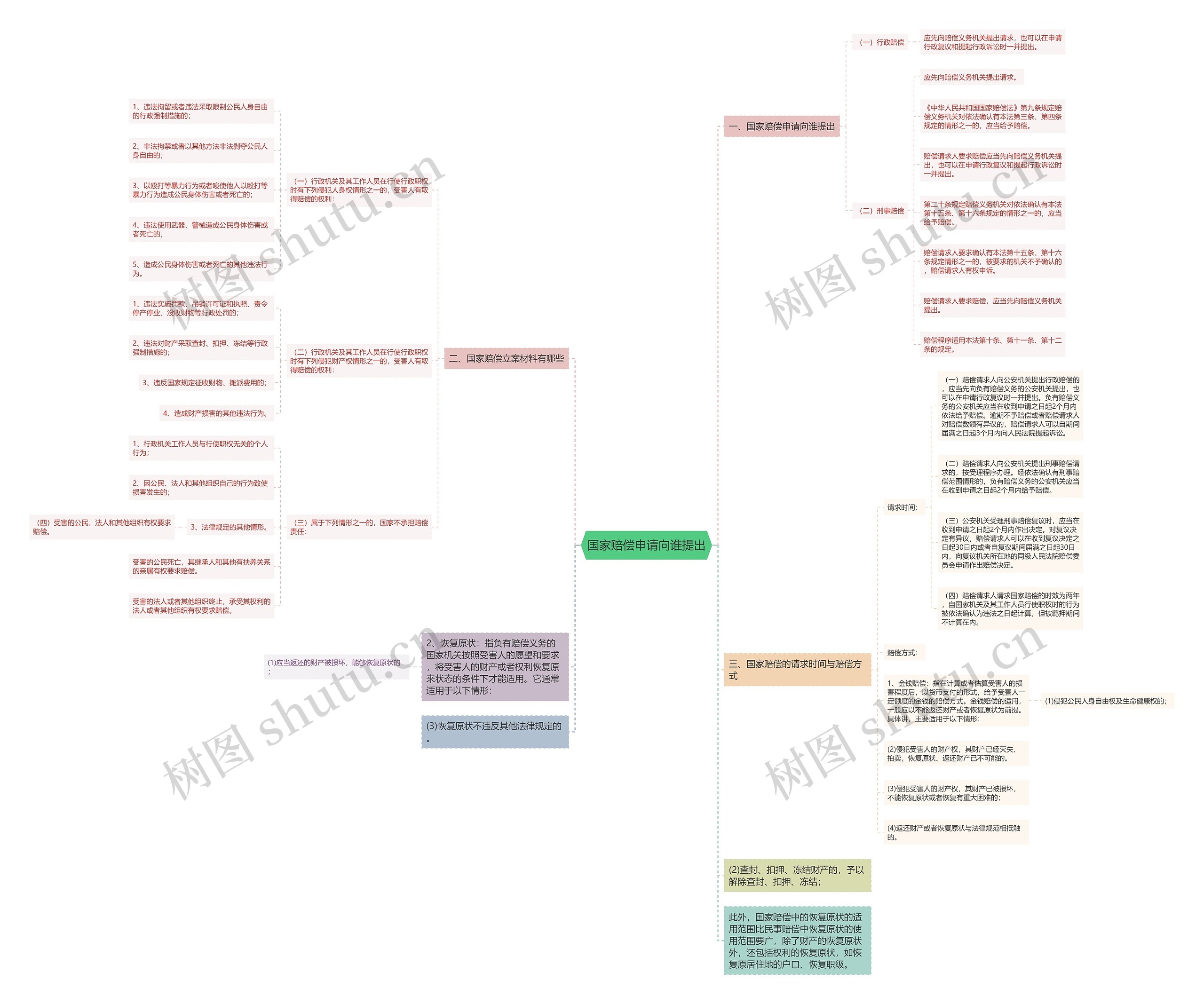 国家赔偿申请向谁提出思维导图