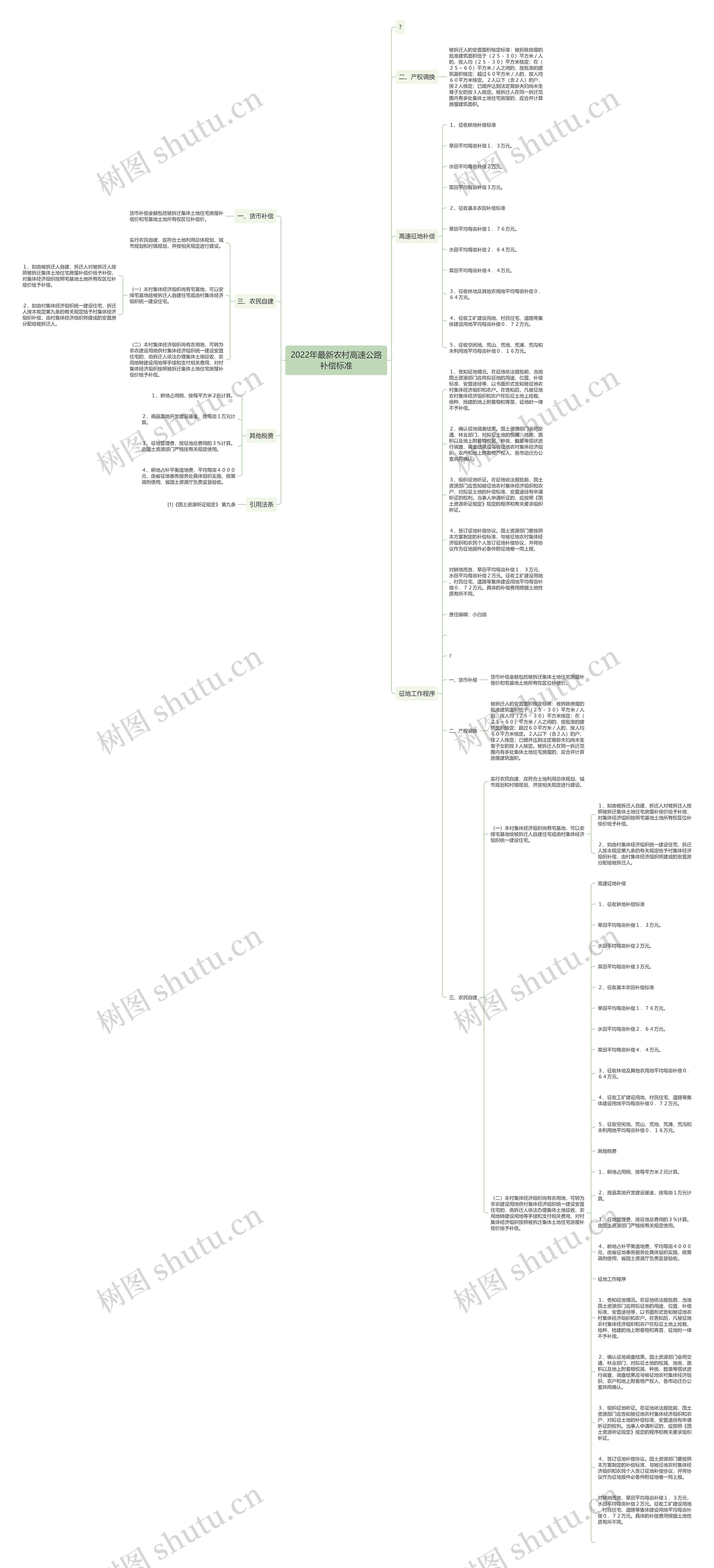 2022年最新农村高速公路补偿标准思维导图