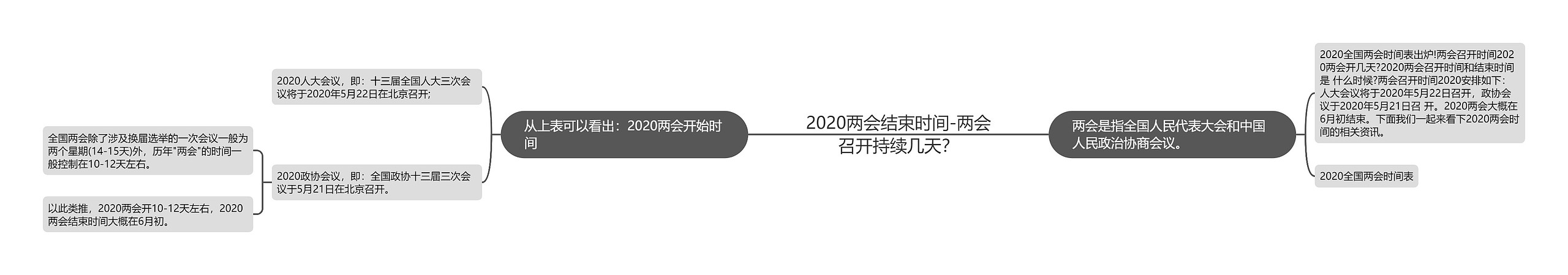 2020两会结束时间-两会召开持续几天？