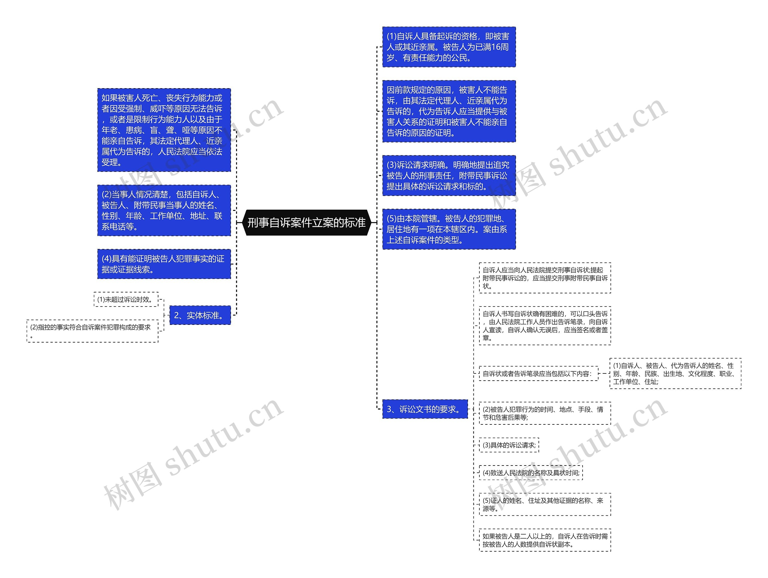 刑事自诉案件立案的标准思维导图