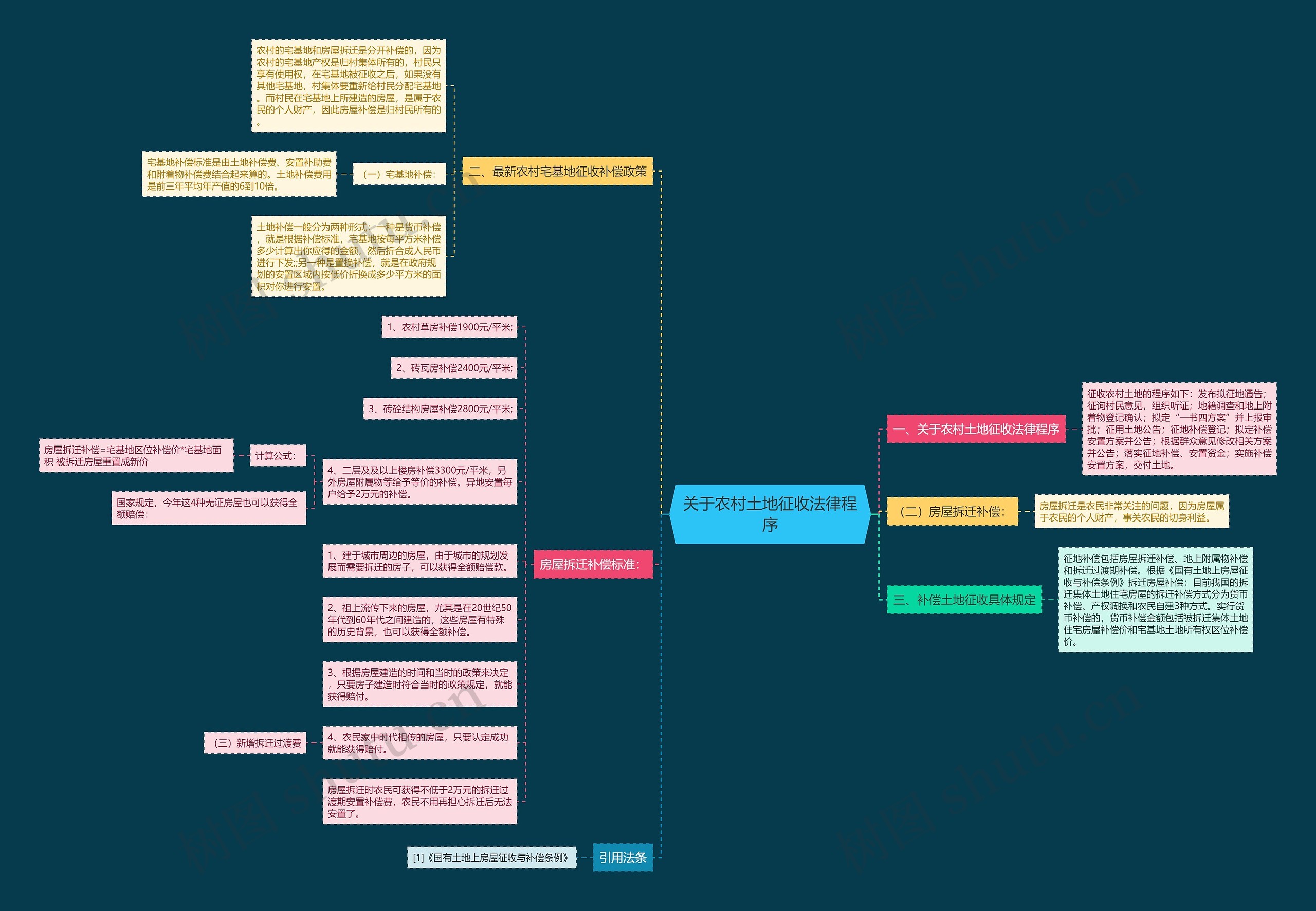 关于农村土地征收法律程序思维导图