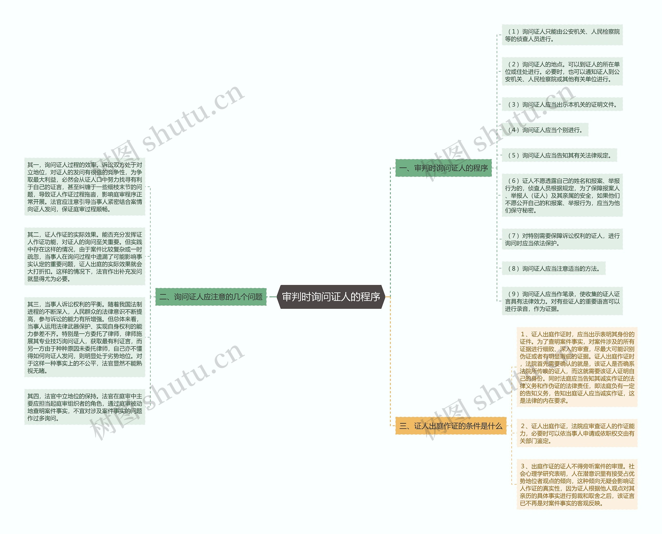 审判时询问证人的程序思维导图