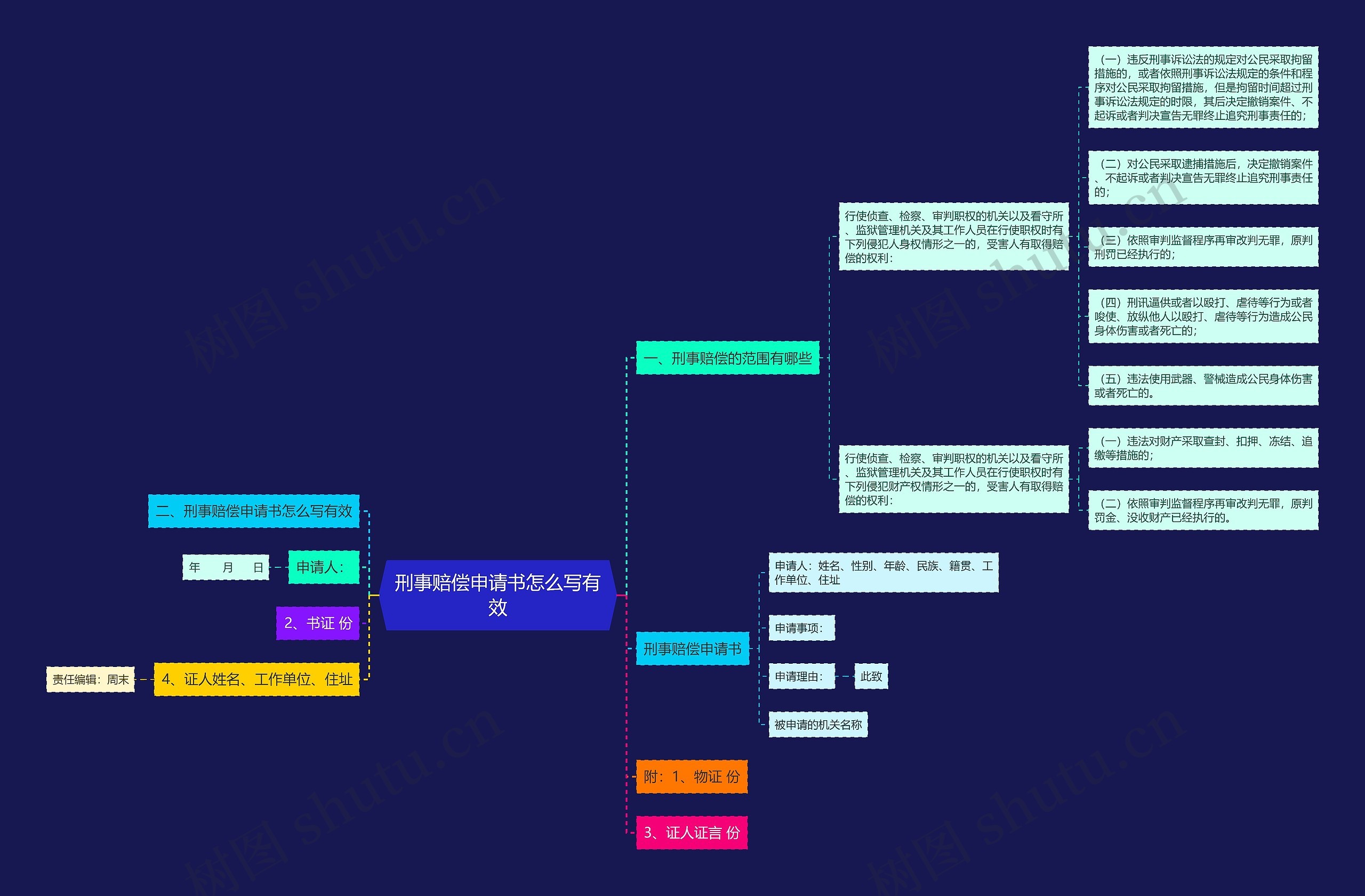 刑事赔偿申请书怎么写有效思维导图