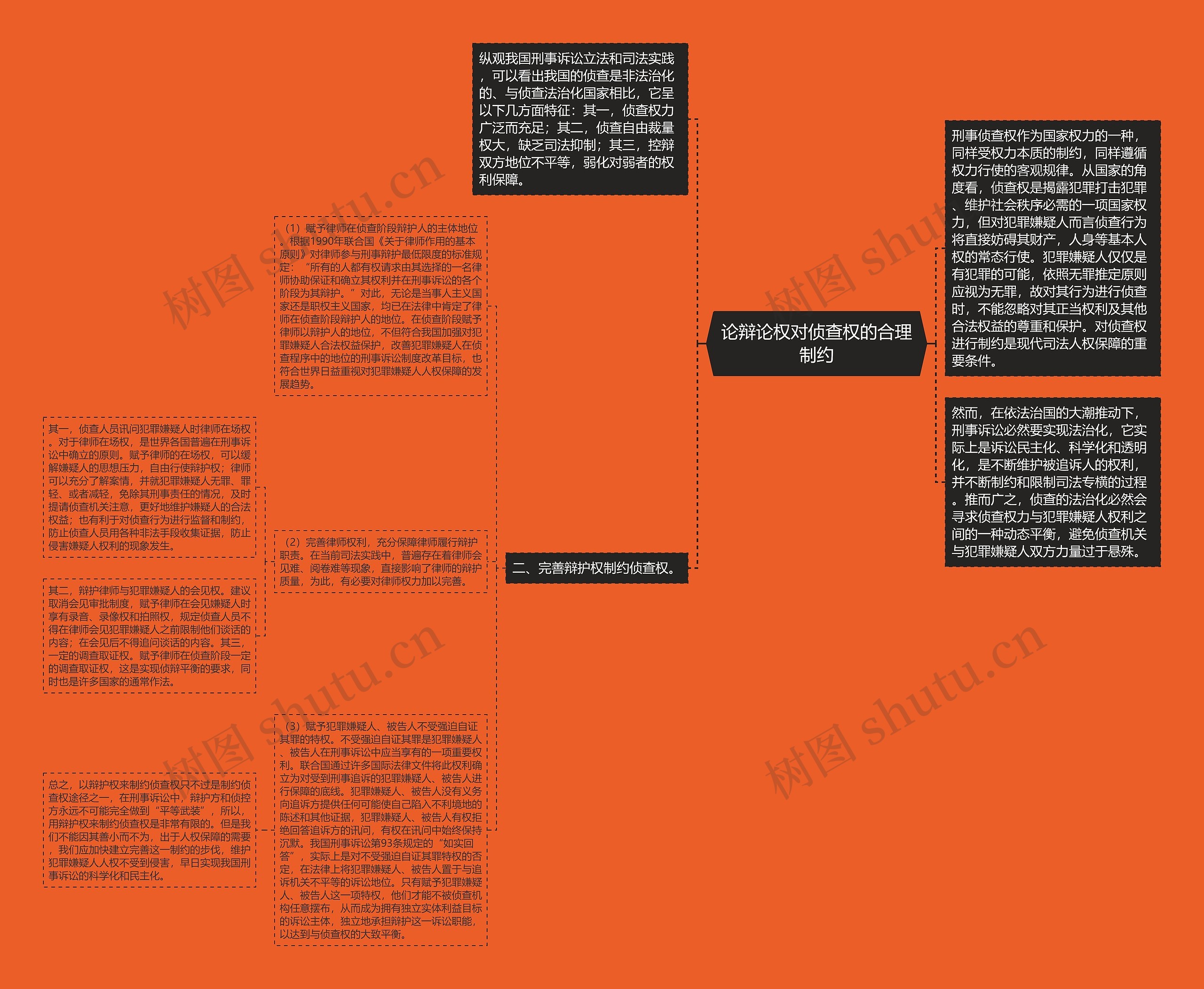论辩论权对侦查权的合理制约思维导图