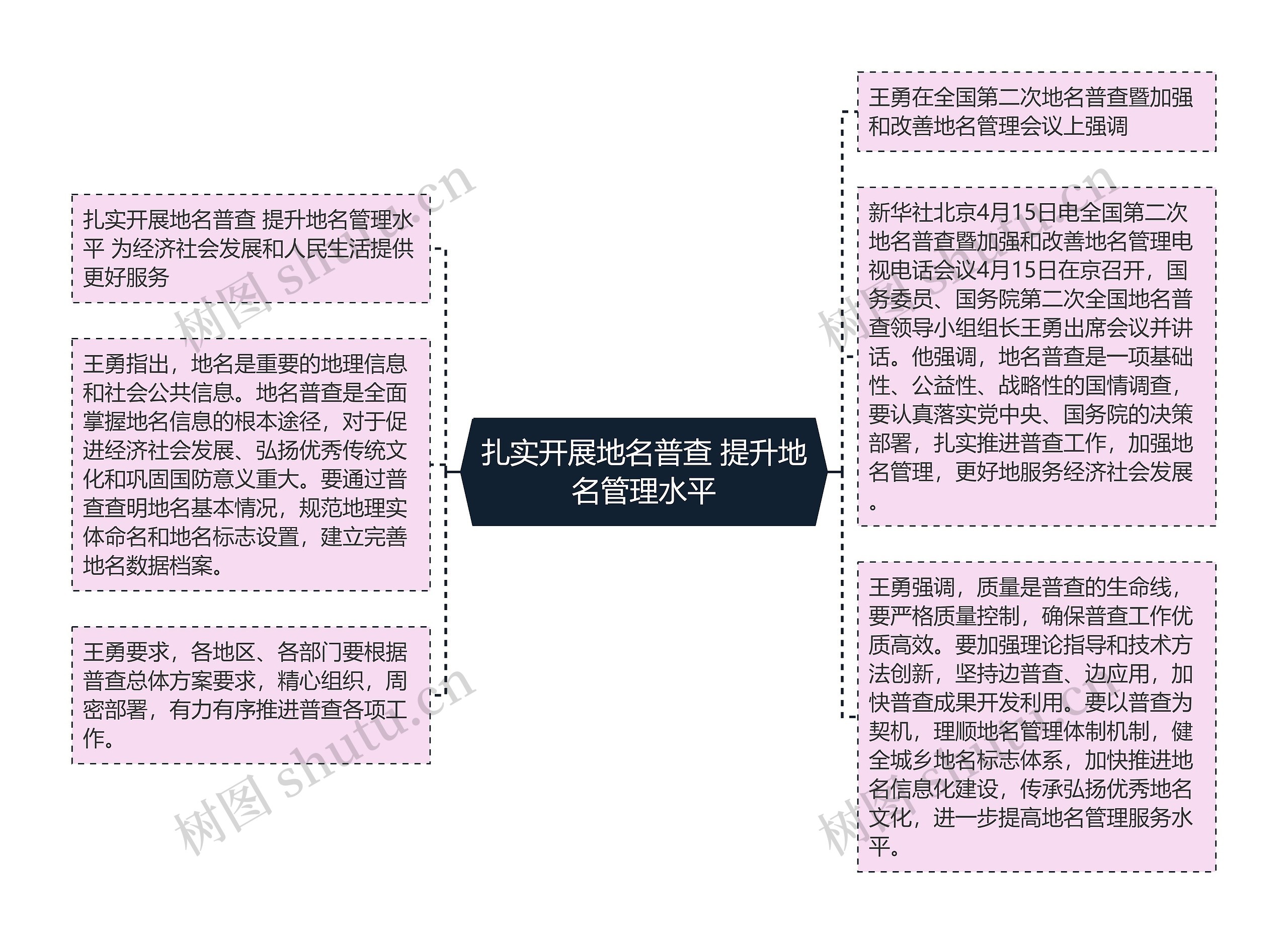 扎实开展地名普查 提升地名管理水平思维导图