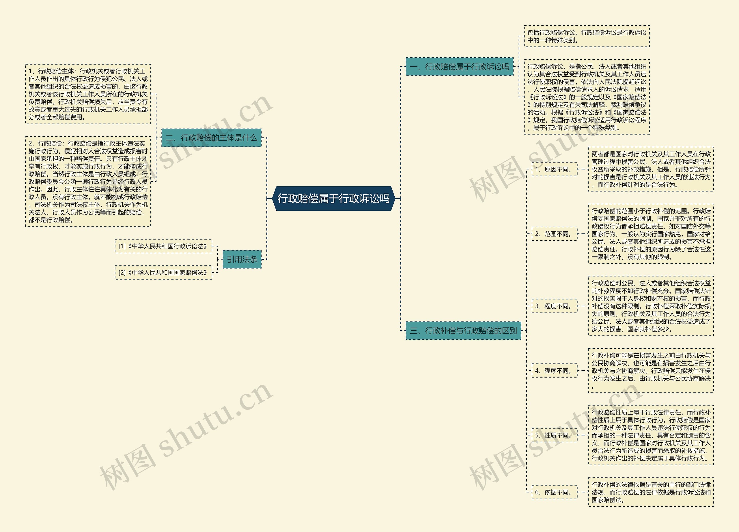 行政赔偿属于行政诉讼吗思维导图