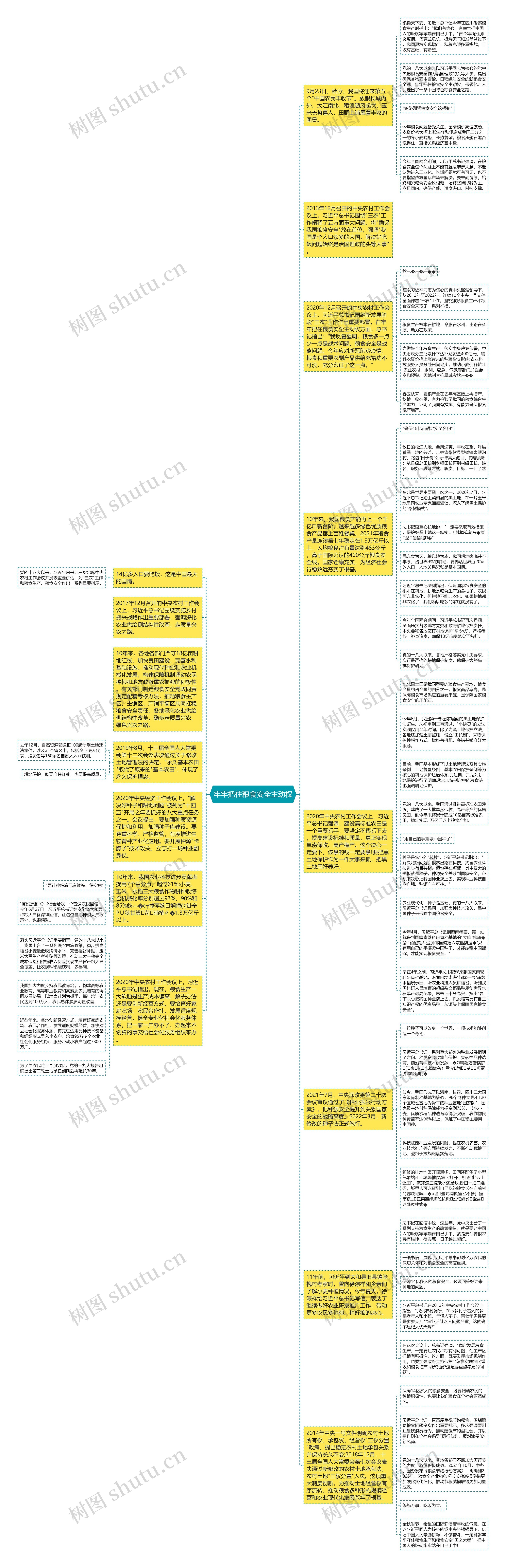 牢牢把住粮食安全主动权思维导图
