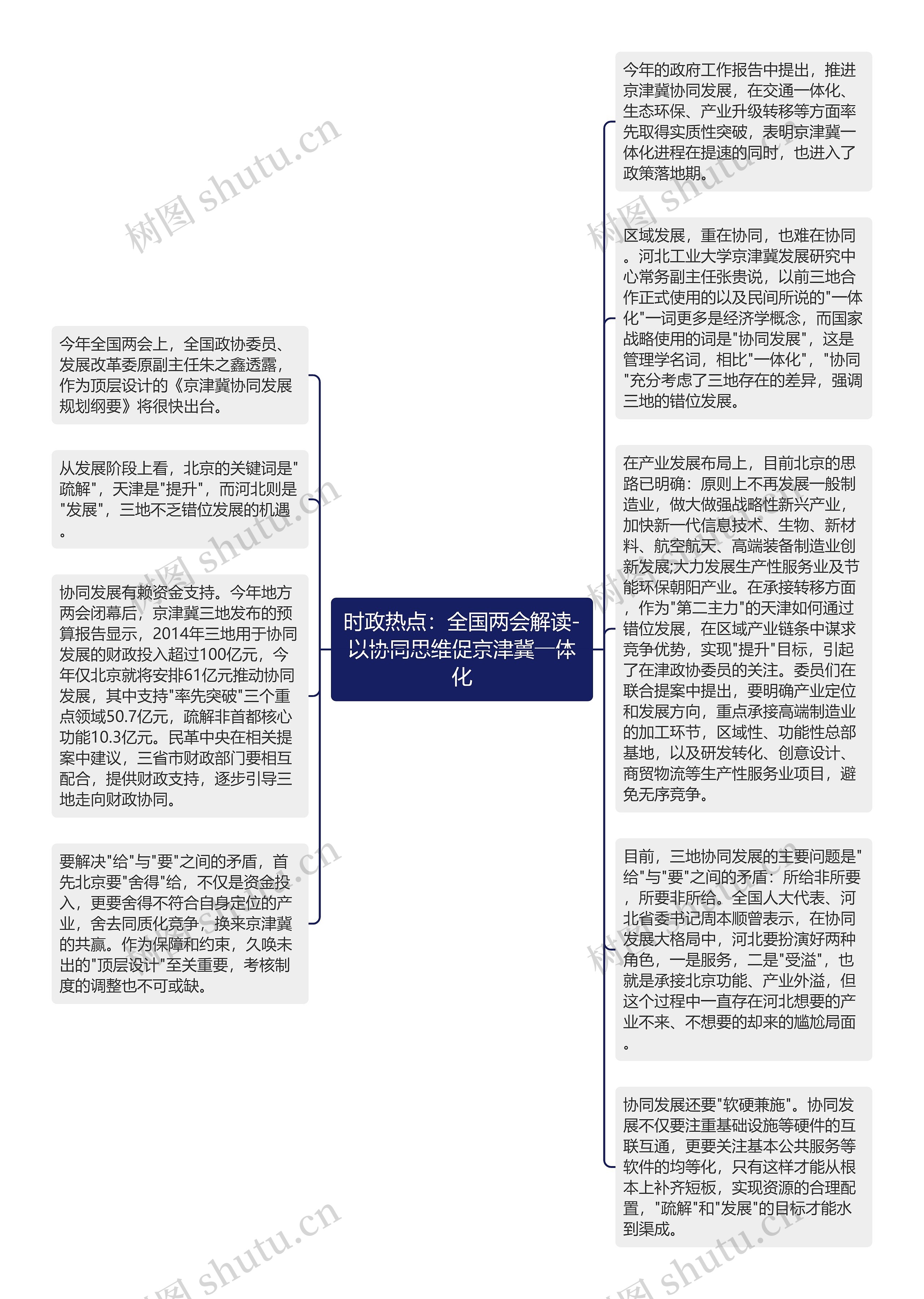 时政热点：全国两会解读-以协同思维促京津冀一体化