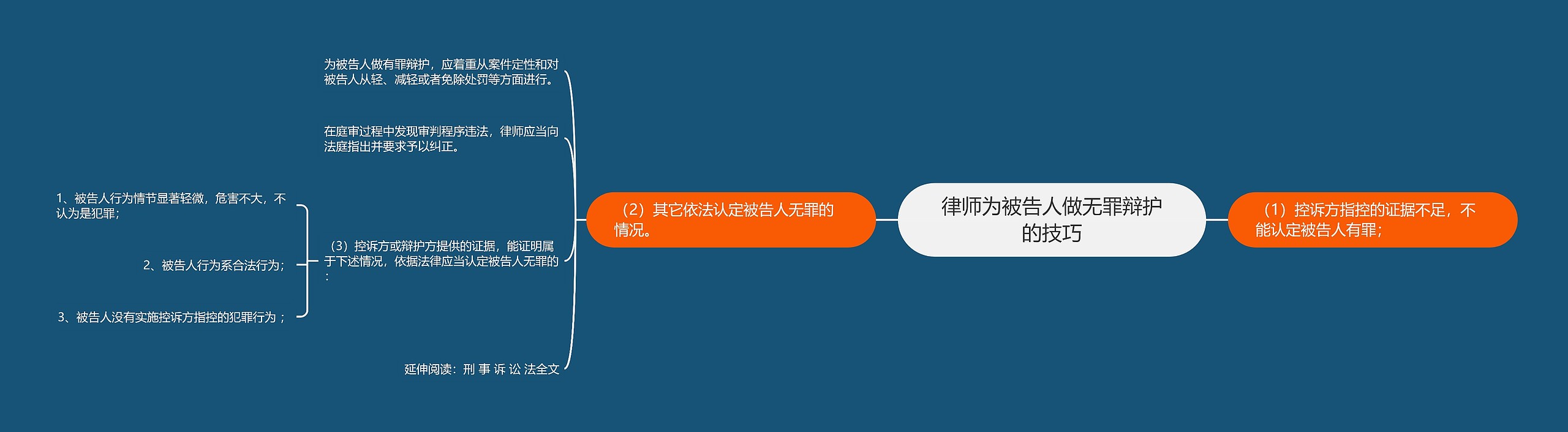 律师为被告人做无罪辩护的技巧思维导图