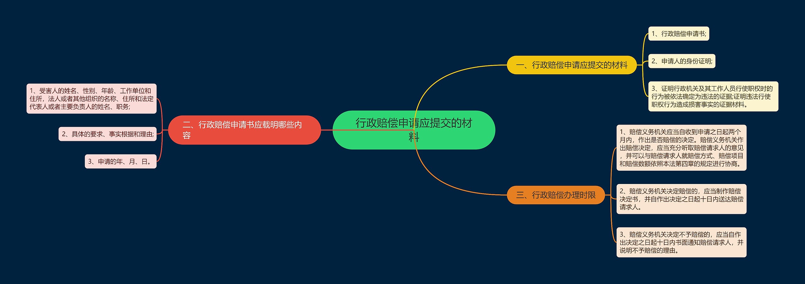 行政赔偿申请应提交的材料 行政赔偿申请应提交的材料
