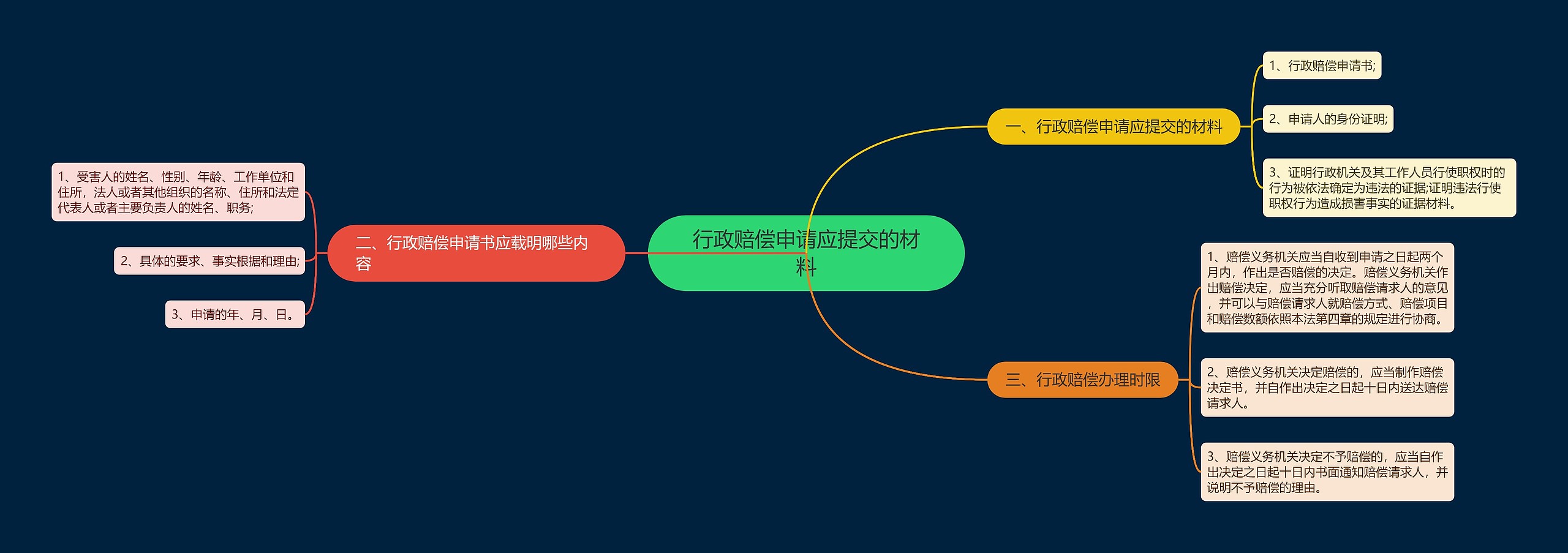 行政赔偿申请应提交的材料思维导图