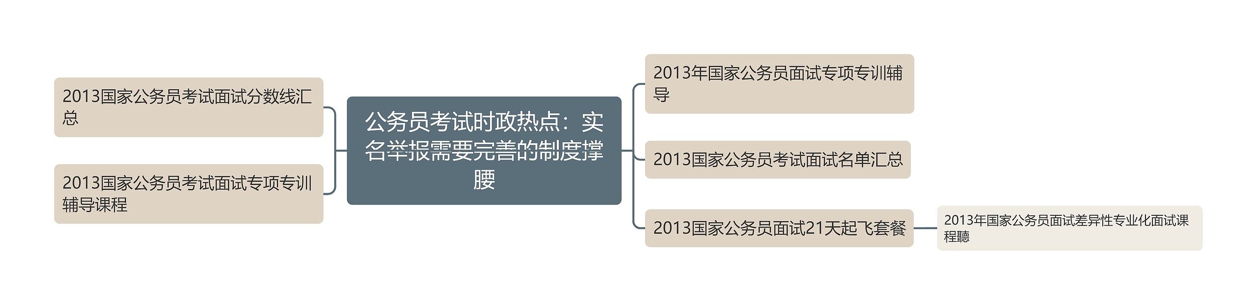 公务员考试时政热点：实名举报需要完善的制度撑腰思维导图